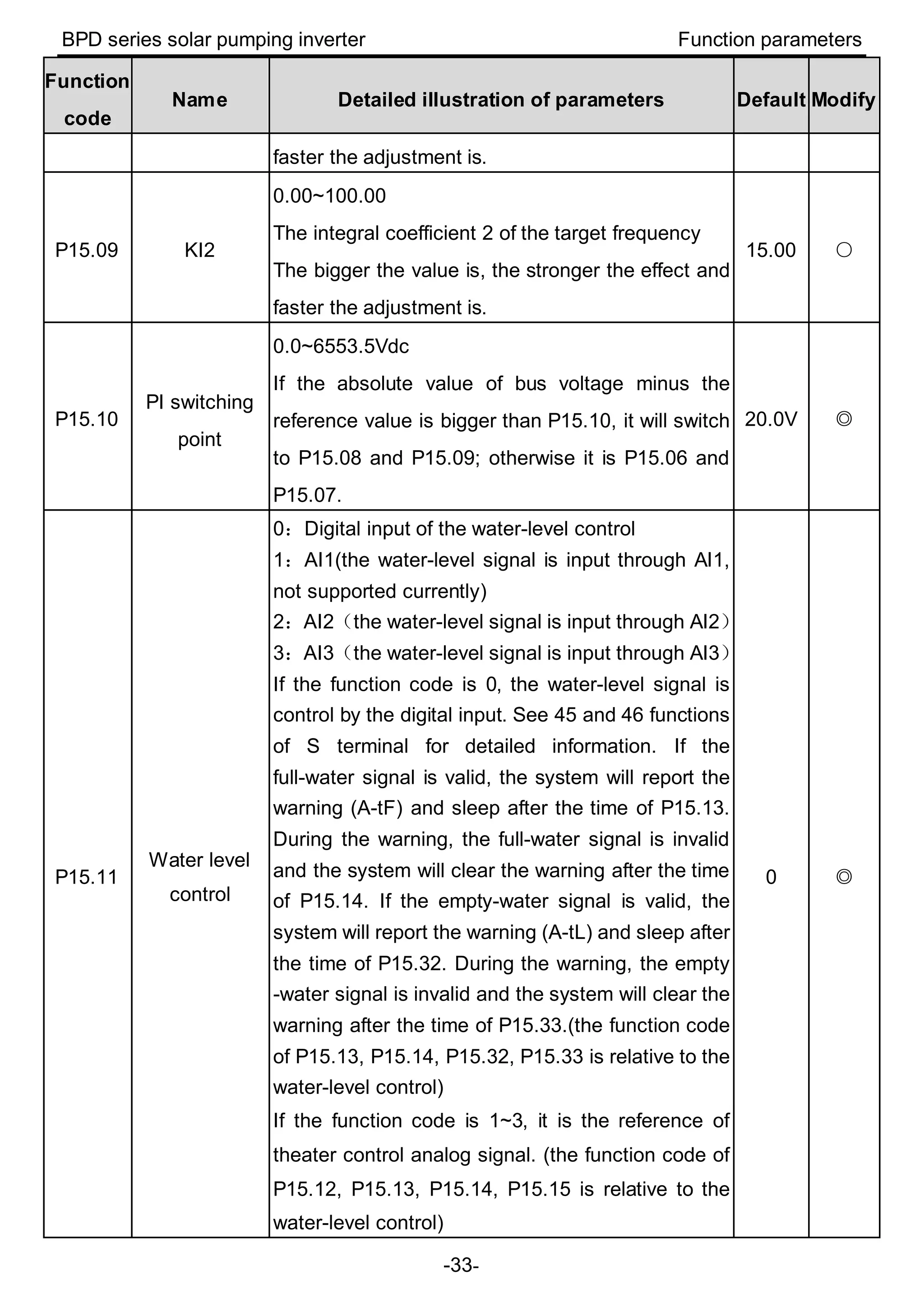 BPD series solar pumping inverter Function parameters
-33-
Function
code
Name Detailed illustration of parameters Default Modify
faster the adjustment is.
P15.09 KI2
0.00~100.00
The integral coefficient 2 of the target frequency
The bigger the value is, the stronger the effect and
faster the adjustment is.
15.00 ○
P15.10
PI switching
point
0.0~6553.5Vdc
If the absolute value of bus voltage minus the
reference value is bigger than P15.10, it will switch
to P15.08 and P15.09; otherwise it is P15.06 and
P15.07.
20.0V ◎
P15.11
Water level
control
0：Digital input of the water-level control
1：AI1(the water-level signal is input through AI1,
not supported currently)
2：AI2（the water-level signal is input through AI2）
3：AI3（the water-level signal is input through AI3）
If the function code is 0, the water-level signal is
control by the digital input. See 45 and 46 functions
of S terminal for detailed information. If the
full-water signal is valid, the system will report the
warning (A-tF) and sleep after the time of P15.13.
During the warning, the full-water signal is invalid
and the system will clear the warning after the time
of P15.14. If the empty-water signal is valid, the
system will report the warning (A-tL) and sleep after
the time of P15.32. During the warning, the empty
-water signal is invalid and the system will clear the
warning after the time of P15.33.(the function code
of P15.13, P15.14, P15.32, P15.33 is relative to the
water-level control)
If the function code is 1~3, it is the reference of
theater control analog signal. (the function code of
P15.12, P15.13, P15.14, P15.15 is relative to the
water-level control)
0 ◎
 