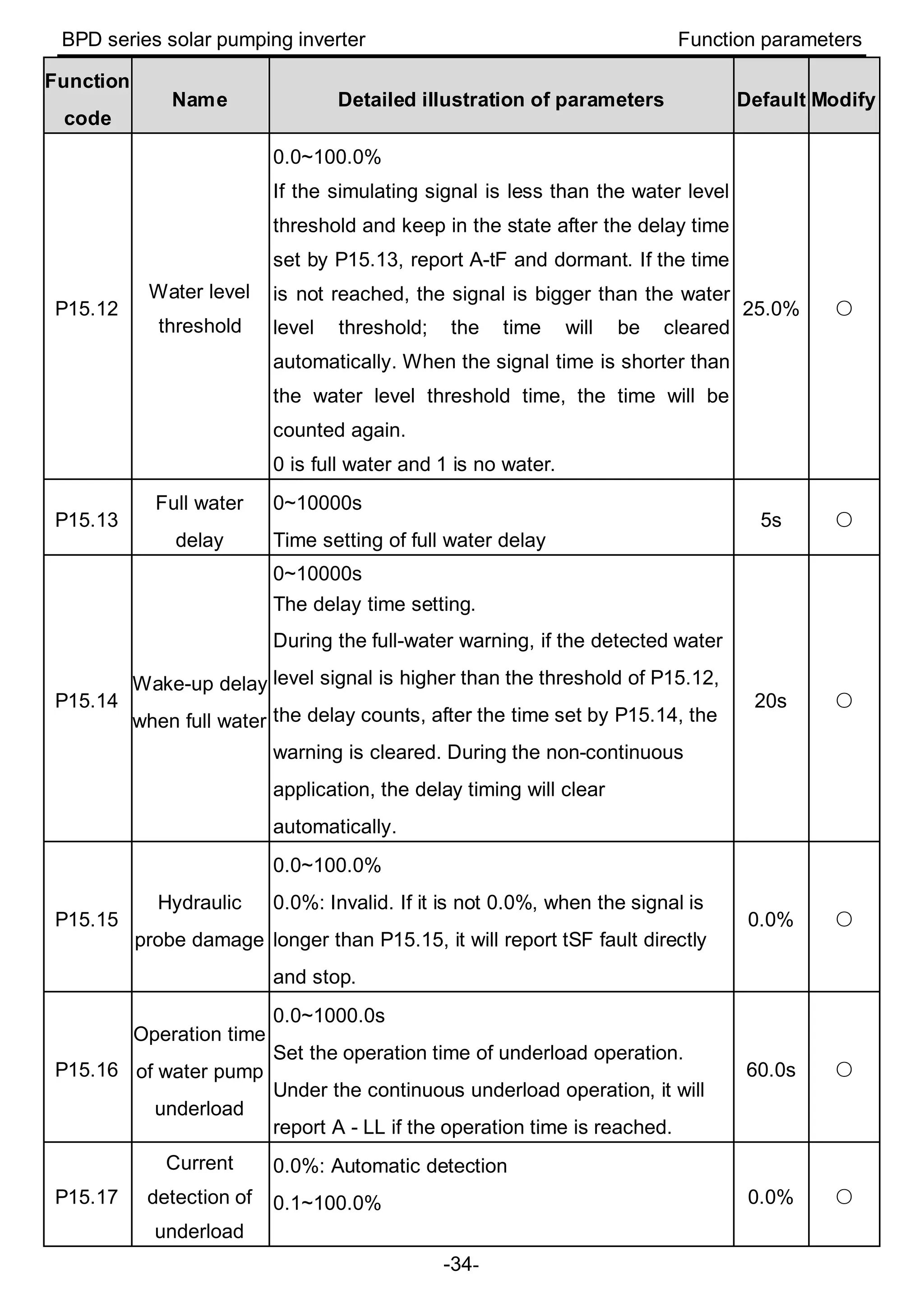 BPD series solar pumping inverter Function parameters
-34-
Function
code
Name Detailed illustration of parameters Default Modify
P15.12
Water level
threshold
0.0~100.0%
If the simulating signal is less than the water level
threshold and keep in the state after the delay time
set by P15.13, report A-tF and dormant. If the time
is not reached, the signal is bigger than the water
level threshold; the time will be cleared
automatically. When the signal time is shorter than
the water level threshold time, the time will be
counted again.
0 is full water and 1 is no water.
25.0% ○
P15.13
Full water
delay
0~10000s
Time setting of full water delay
5s ○
P15.14
Wake-up delay
when full water
0~10000s
The delay time setting.
During the full-water warning, if the detected water
level signal is higher than the threshold of P15.12,
the delay counts, after the time set by P15.14, the
warning is cleared. During the non-continuous
application, the delay timing will clear
automatically.
20s ○
P15.15
Hydraulic
probe damage
0.0~100.0%
0.0%: Invalid. If it is not 0.0%, when the signal is
longer than P15.15, it will report tSF fault directly
and stop.
0.0% ○
P15.16
Operation time
of water pump
underload
0.0~1000.0s
Set the operation time of underload operation.
Under the continuous underload operation, it will
report A - LL if the operation time is reached.
60.0s ○
P15.17
Current
detection of
underload
0.0%: Automatic detection
0.1~100.0% 0.0% ○
 