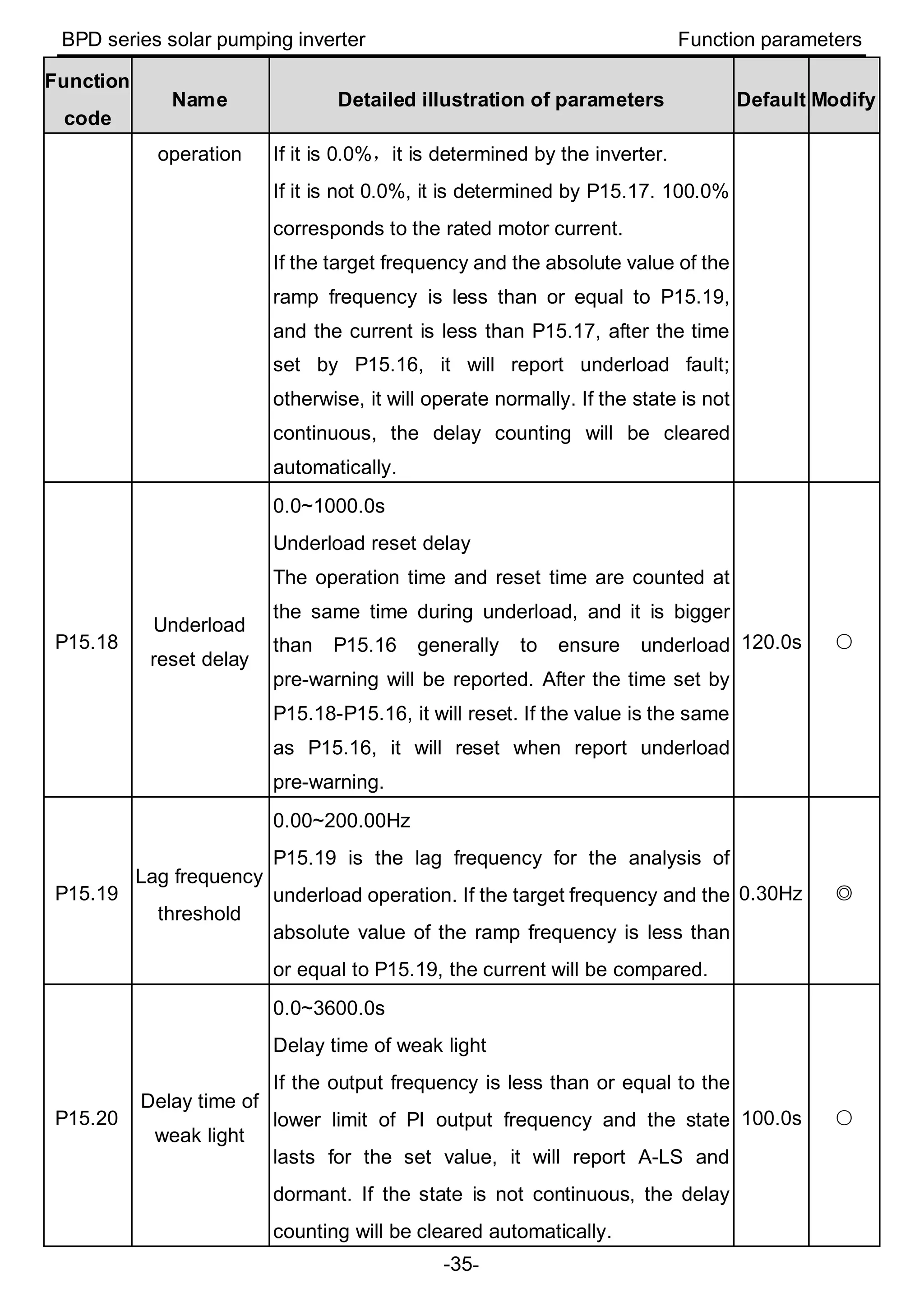 BPD series solar pumping inverter Function parameters
-35-
Function
code
Name Detailed illustration of parameters Default Modify
operation If it is 0.0%，it is determined by the inverter.
If it is not 0.0%, it is determined by P15.17. 100.0%
corresponds to the rated motor current.
If the target frequency and the absolute value of the
ramp frequency is less than or equal to P15.19,
and the current is less than P15.17, after the time
set by P15.16, it will report underload fault;
otherwise, it will operate normally. If the state is not
continuous, the delay counting will be cleared
automatically.
P15.18
Underload
reset delay
0.0~1000.0s
Underload reset delay
The operation time and reset time are counted at
the same time during underload, and it is bigger
than P15.16 generally to ensure underload
pre-warning will be reported. After the time set by
P15.18-P15.16, it will reset. If the value is the same
as P15.16, it will reset when report underload
pre-warning.
120.0s ○
P15.19
Lag frequency
threshold
0.00~200.00Hz
P15.19 is the lag frequency for the analysis of
underload operation. If the target frequency and the
absolute value of the ramp frequency is less than
or equal to P15.19, the current will be compared.
0.30Hz ◎
P15.20
Delay time of
weak light
0.0~3600.0s
Delay time of weak light
If the output frequency is less than or equal to the
lower limit of PI output frequency and the state
lasts for the set value, it will report A-LS and
dormant. If the state is not continuous, the delay
counting will be cleared automatically.
100.0s ○
 