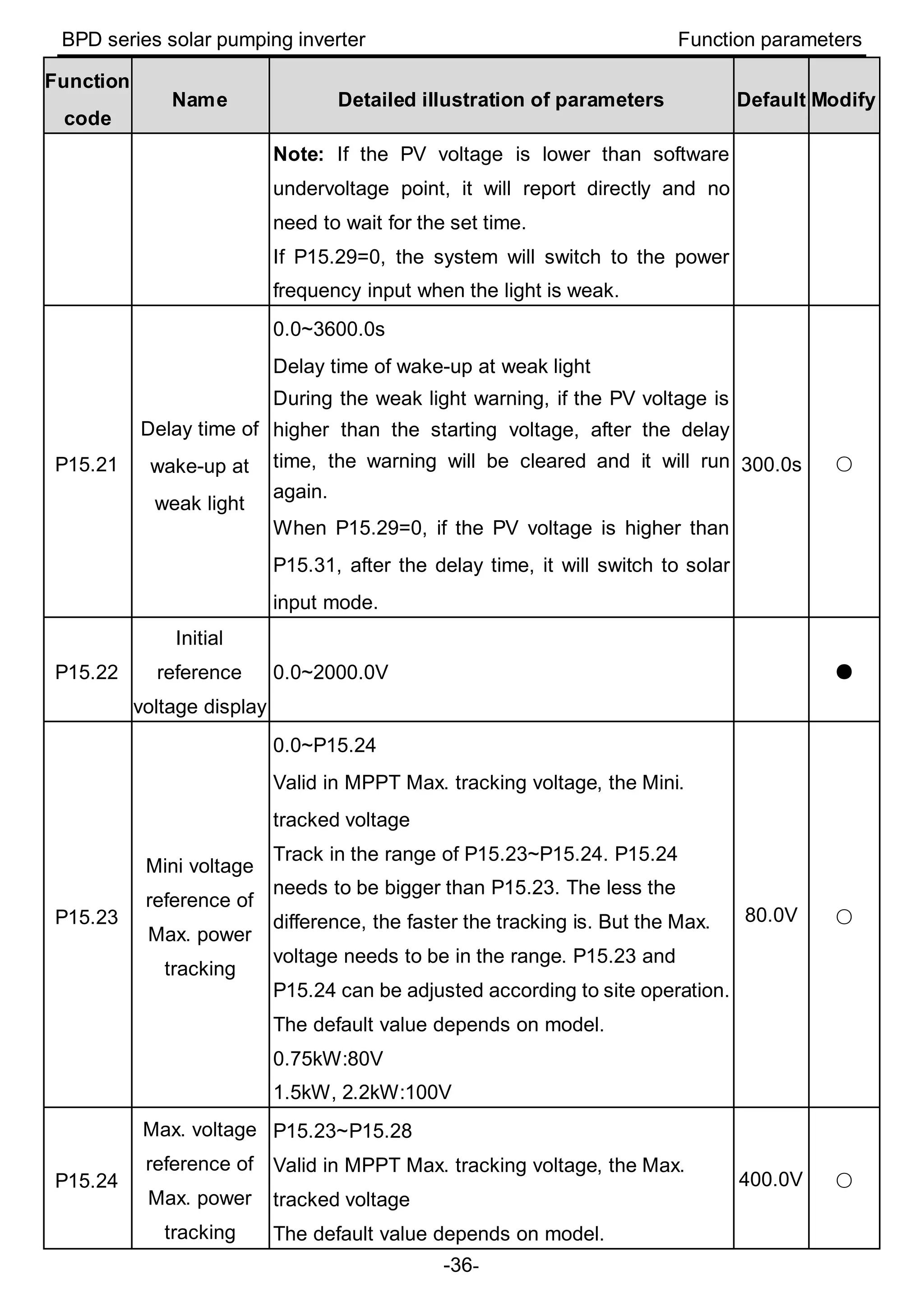BPD series solar pumping inverter Function parameters
-36-
Function
code
Name Detailed illustration of parameters Default Modify
Note: If the PV voltage is lower than software
undervoltage point, it will report directly and no
need to wait for the set time.
If P15.29=0, the system will switch to the power
frequency input when the light is weak.
P15.21
Delay time of
wake-up at
weak light
0.0~3600.0s
Delay time of wake-up at weak light
During the weak light warning, if the PV voltage is
higher than the starting voltage, after the delay
time, the warning will be cleared and it will run
again.
When P15.29=0, if the PV voltage is higher than
P15.31, after the delay time, it will switch to solar
input mode.
300.0s ○
P15.22
Initial
reference
voltage display
0.0~2000.0V ●
P15.23
Mini voltage
reference of
Max. power
tracking
0.0~P15.24
Valid in MPPT Max. tracking voltage, the Mini.
tracked voltage
Track in the range of P15.23~P15.24. P15.24
needs to be bigger than P15.23. The less the
difference, the faster the tracking is. But the Max.
voltage needs to be in the range. P15.23 and
P15.24 can be adjusted according to site operation.
The default value depends on model.
0.75kW:80V
1.5kW, 2.2kW:100V
80.0V ○
P15.24
Max. voltage
reference of
Max. power
tracking
P15.23~P15.28
Valid in MPPT Max. tracking voltage, the Max.
tracked voltage
The default value depends on model.
400.0V ○
 