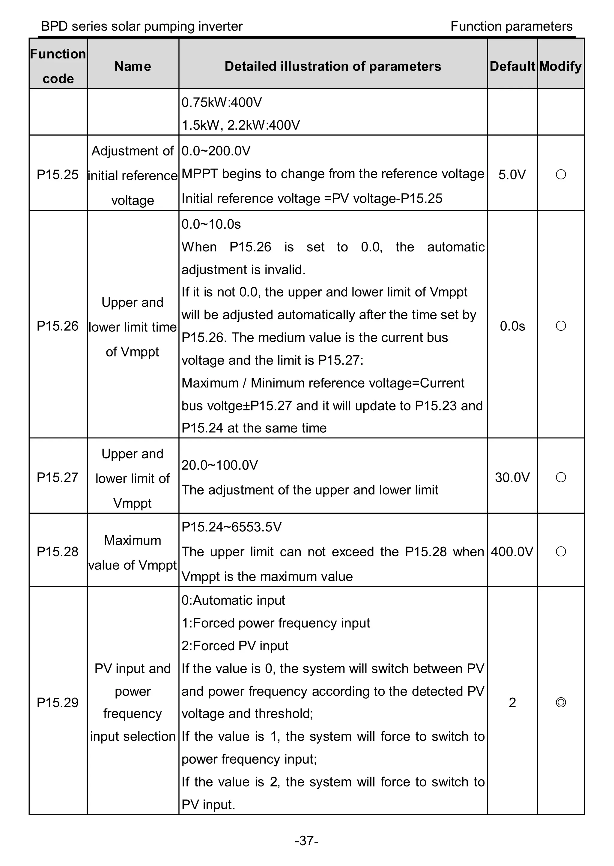 BPD series solar pumping inverter Function parameters
-37-
Function
code
Name Detailed illustration of parameters Default Modify
0.75kW:400V
1.5kW, 2.2kW:400V
P15.25
Adjustment of
initial reference
voltage
0.0~200.0V
MPPT begins to change from the reference voltage
Initial reference voltage =PV voltage-P15.25
5.0V ○
P15.26
Upper and
lower limit time
of Vmppt
0.0~10.0s
When P15.26 is set to 0.0, the automatic
adjustment is invalid.
If it is not 0.0, the upper and lower limit of Vmppt
will be adjusted automatically after the time set by
P15.26. The medium value is the current bus
voltage and the limit is P15.27:
Maximum / Minimum reference voltage=Current
bus voltge±P15.27 and it will update to P15.23 and
P15.24 at the same time
0.0s ○
P15.27
Upper and
lower limit of
Vmppt
20.0~100.0V
The adjustment of the upper and lower limit
30.0V ○
P15.28
Maximum
value of Vmppt
P15.24~6553.5V
The upper limit can not exceed the P15.28 when
Vmppt is the maximum value
400.0V ○
P15.29
PV input and
power
frequency
input selection
0:Automatic input
1:Forced power frequency input
2:Forced PV input
If the value is 0, the system will switch between PV
and power frequency according to the detected PV
voltage and threshold;
If the value is 1, the system will force to switch to
power frequency input;
If the value is 2, the system will force to switch to
PV input.
2 ◎
 