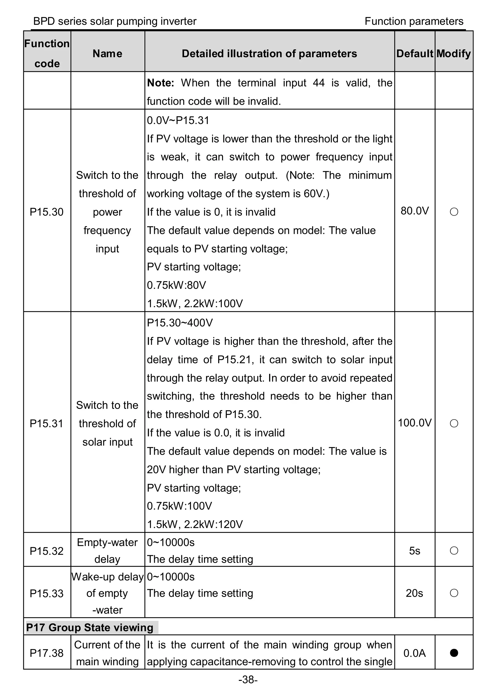 BPD series solar pumping inverter Function parameters
-38-
Function
code
Name Detailed illustration of parameters Default Modify
Note: When the terminal input 44 is valid, the
function code will be invalid.
P15.30
Switch to the
threshold of
power
frequency
input
0.0V~P15.31
If PV voltage is lower than the threshold or the light
is weak, it can switch to power frequency input
through the relay output. (Note: The minimum
working voltage of the system is 60V.)
If the value is 0, it is invalid
The default value depends on model: The value
equals to PV starting voltage;
PV starting voltage;
0.75kW:80V
1.5kW, 2.2kW:100V
80.0V ○
P15.31
Switch to the
threshold of
solar input
P15.30~400V
If PV voltage is higher than the threshold, after the
delay time of P15.21, it can switch to solar input
through the relay output. In order to avoid repeated
switching, the threshold needs to be higher than
the threshold of P15.30.
If the value is 0.0, it is invalid
The default value depends on model: The value is
20V higher than PV starting voltage;
PV starting voltage;
0.75kW:100V
1.5kW, 2.2kW:120V
100.0V ○
P15.32
Empty-water
delay
0~10000s
The delay time setting
5s ○
P15.33
Wake-up delay
of empty
-water
0~10000s
The delay time setting 20s ○
P17 Group State viewing
P17.38
Current of the
main winding
It is the current of the main winding group when
applying capacitance-removing to control the single
0.0A ●
 