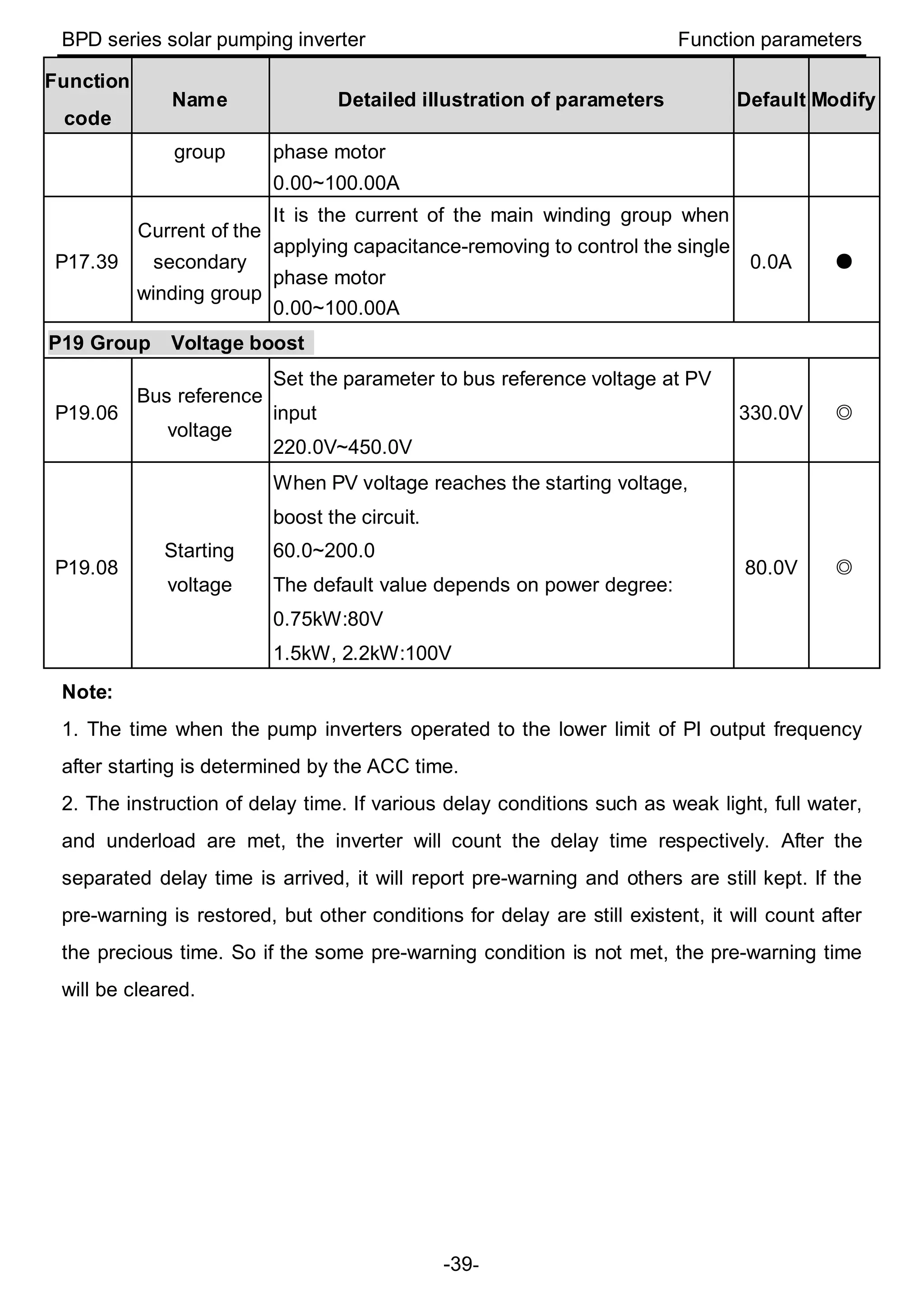 BPD series solar pumping inverter Function parameters
-39-
Function
code
Name Detailed illustration of parameters Default Modify
group phase motor
0.00~100.00A
P17.39
Current of the
secondary
winding group
It is the current of the main winding group when
applying capacitance-removing to control the single
phase motor
0.00~100.00A
0.0A ●
P19 Group Voltage boost
P19.06
Bus reference
voltage
Set the parameter to bus reference voltage at PV
input
220.0V~450.0V
330.0V ◎
P19.08
Starting
voltage
When PV voltage reaches the starting voltage,
boost the circuit.
60.0~200.0
The default value depends on power degree:
0.75kW:80V
1.5kW, 2.2kW:100V
80.0V ◎
Note:
1. The time when the pump inverters operated to the lower limit of PI output frequency
after starting is determined by the ACC time.
2. The instruction of delay time. If various delay conditions such as weak light, full water,
and underload are met, the inverter will count the delay time respectively. After the
separated delay time is arrived, it will report pre-warning and others are still kept. If the
pre-warning is restored, but other conditions for delay are still existent, it will count after
the precious time. So if the some pre-warning condition is not met, the pre-warning time
will be cleared.
 