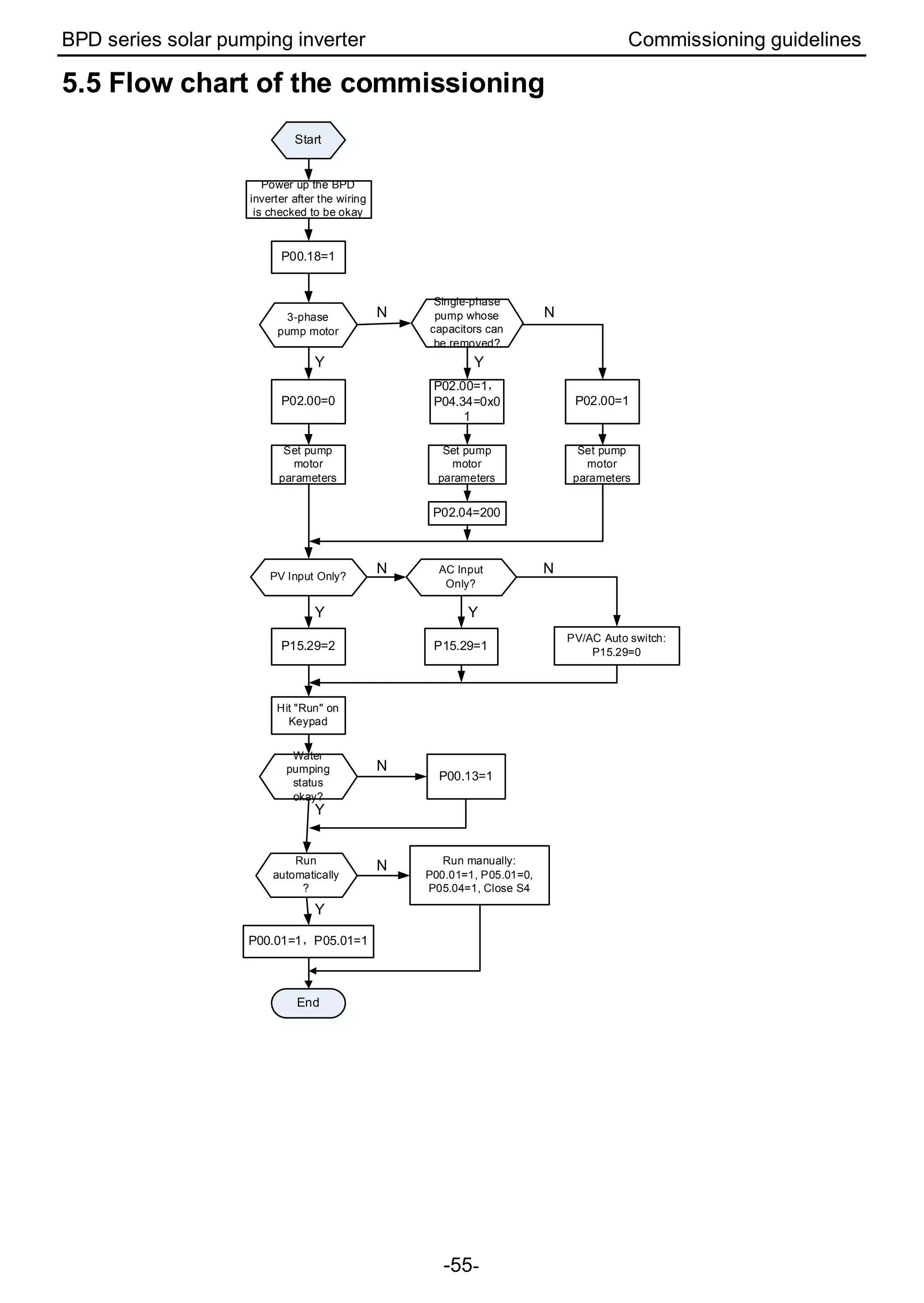 BPD series solar pumping inverter Commissioning guidelines
-55-
5.5 Flow chart of the commissioning
3-phase
pump motor
Power up the BPD
inverter after the wiring
is checked to be okay
P00.18=1
Single-phase
pump whose
capacitors can
be removed?
P02.00=0
Set pump
motor
parameters
Water
pumping
status
okay?
Run
automatically
?
P00.01=1，P05.01=1
Run manually:
P00.01=1, P05.01=0,
P05.04=1, Close S4
P00.13=1
P02.00=1，
P04.34=0x0
1
Set pump
motor
parameters
P02.00=1
Set pump
motor
parameters
Y
N
Y
N
Y
N
Y
N
PV Input Only?
P15.29=2
AC Input
Only?
P15.29=1
PV/AC Auto switch:
P15.29=0
Hit "Run" on
Keypad
P02.04=200
Y
N N
Y
Start
End
 