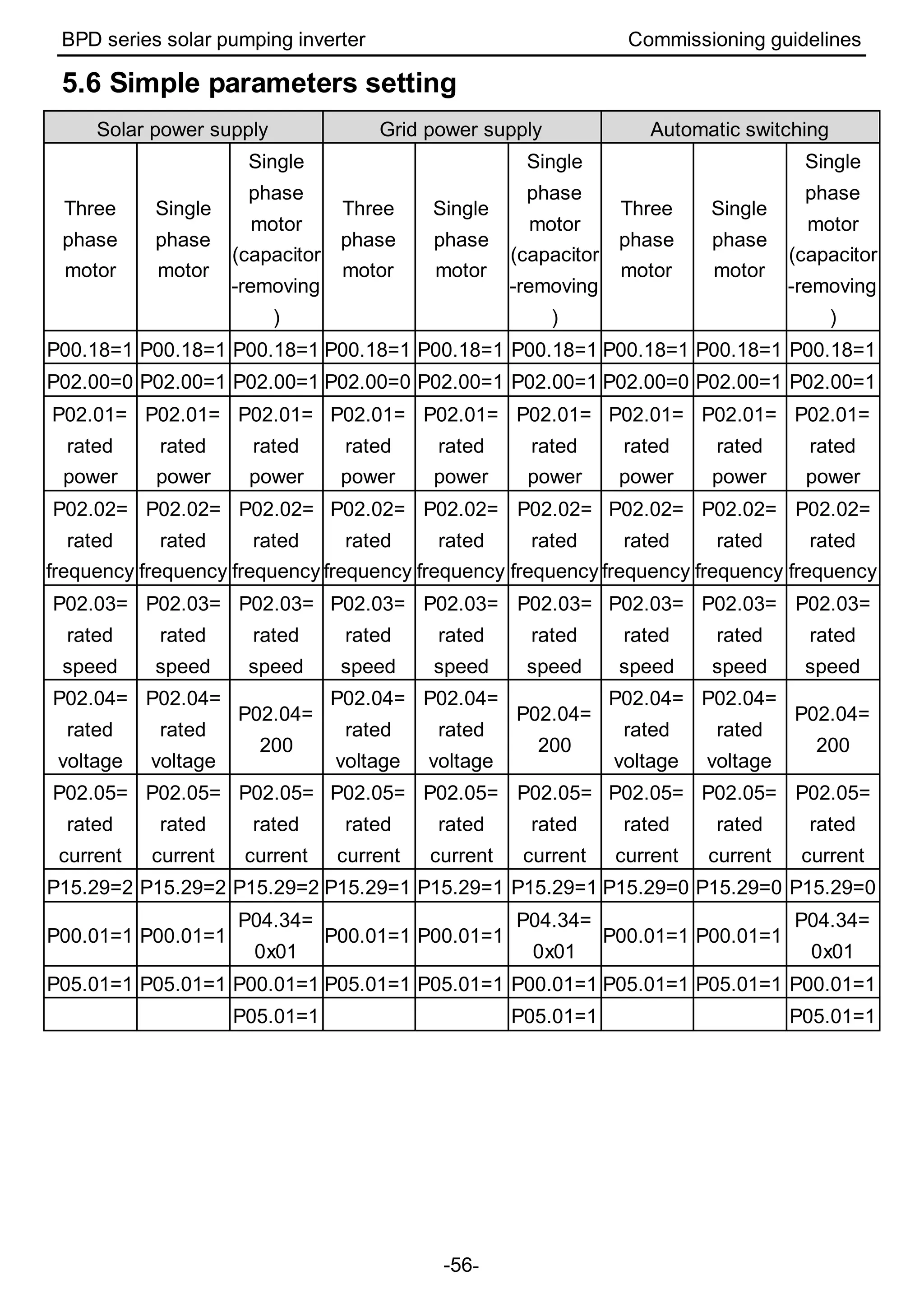 BPD series solar pumping inverter Commissioning guidelines
-56-
5.6 Simple parameters setting
Solar power supply Grid power supply Automatic switching
Three
phase
motor
Single
phase
motor
Single
phase
motor
(capacitor
-removing
)
Three
phase
motor
Single
phase
motor
Single
phase
motor
(capacitor
-removing
)
Three
phase
motor
Single
phase
motor
Single
phase
motor
(capacitor
-removing
)
P00.18=1 P00.18=1 P00.18=1 P00.18=1 P00.18=1 P00.18=1 P00.18=1 P00.18=1 P00.18=1
P02.00=0 P02.00=1 P02.00=1 P02.00=0 P02.00=1 P02.00=1 P02.00=0 P02.00=1 P02.00=1
P02.01=
rated
power
P02.01=
rated
power
P02.01=
rated
power
P02.01=
rated
power
P02.01=
rated
power
P02.01=
rated
power
P02.01=
rated
power
P02.01=
rated
power
P02.01=
rated
power
P02.02=
rated
frequency
P02.02=
rated
frequency
P02.02=
rated
frequency
P02.02=
rated
frequency
P02.02=
rated
frequency
P02.02=
rated
frequency
P02.02=
rated
frequency
P02.02=
rated
frequency
P02.02=
rated
frequency
P02.03=
rated
speed
P02.03=
rated
speed
P02.03=
rated
speed
P02.03=
rated
speed
P02.03=
rated
speed
P02.03=
rated
speed
P02.03=
rated
speed
P02.03=
rated
speed
P02.03=
rated
speed
P02.04=
rated
voltage
P02.04=
rated
voltage
P02.04=
200
P02.04=
rated
voltage
P02.04=
rated
voltage
P02.04=
200
P02.04=
rated
voltage
P02.04=
rated
voltage
P02.04=
200
P02.05=
rated
current
P02.05=
rated
current
P02.05=
rated
current
P02.05=
rated
current
P02.05=
rated
current
P02.05=
rated
current
P02.05=
rated
current
P02.05=
rated
current
P02.05=
rated
current
P15.29=2 P15.29=2 P15.29=2 P15.29=1 P15.29=1 P15.29=1 P15.29=0 P15.29=0 P15.29=0
P00.01=1 P00.01=1
P04.34=
0x01
P00.01=1 P00.01=1
P04.34=
0x01
P00.01=1 P00.01=1
P04.34=
0x01
P05.01=1 P05.01=1 P00.01=1 P05.01=1 P05.01=1 P00.01=1 P05.01=1 P05.01=1 P00.01=1
P05.01=1 P05.01=1 P05.01=1
 