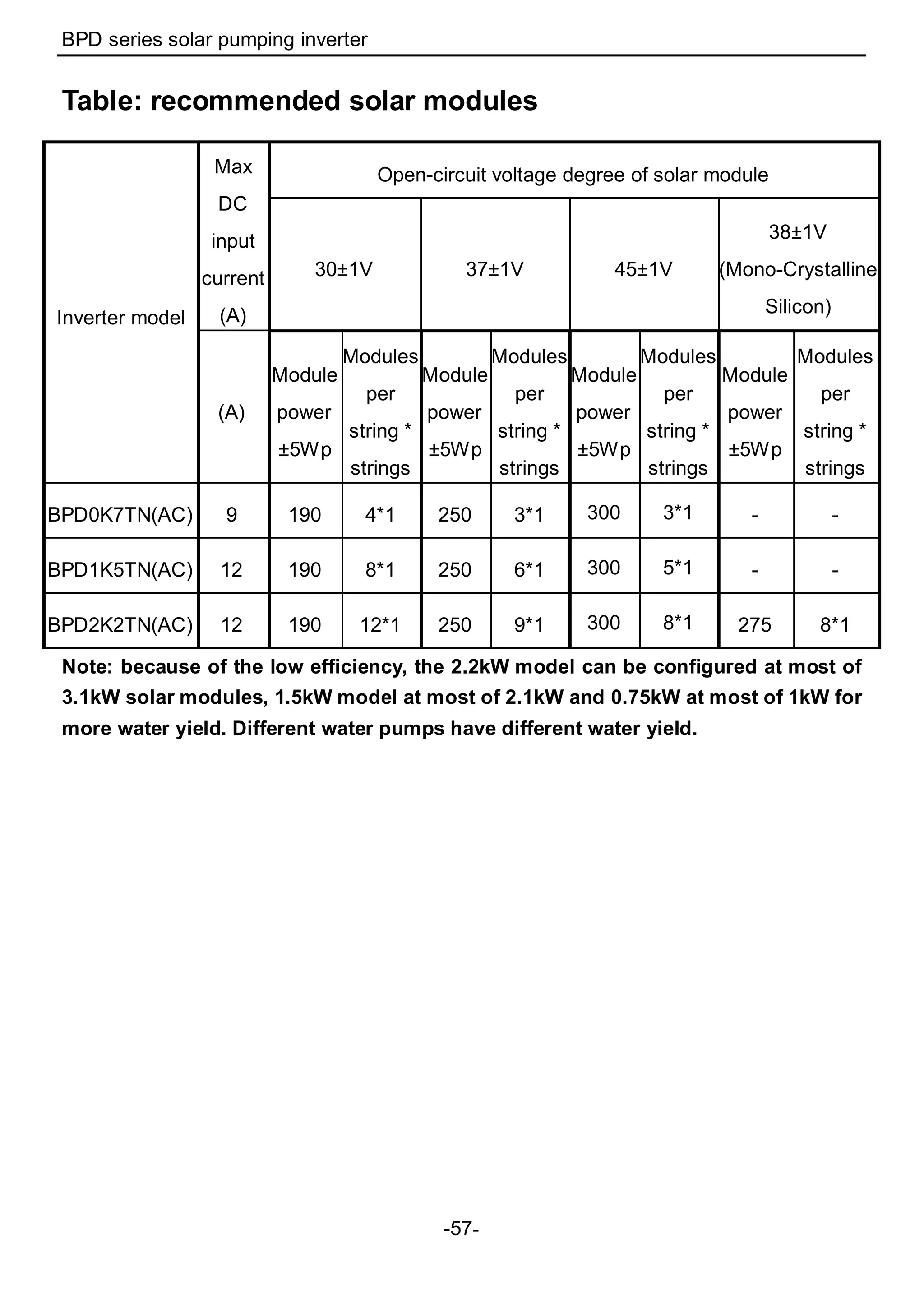 BPD series solar pumping inverter
-57-
Table: recommended solar modules
Inverter model
Max
DC
input
current
(A)
Open-circuit voltage degree of solar module
30±1V 37±1V 45±1V
38±1V
(Mono-Crystalline
Silicon)
(A)
Module
power
±5Wp
Modules
per
string *
strings
Module
power
±5Wp
Modules
per
string *
strings
Module
power
±5Wp
Modules
per
string *
strings
Module
power
±5Wp
Modules
per
string *
strings
BPD0K7TN(AC) 9 190 4*1 250 3*1 300 3*1 - -
BPD1K5TN(AC) 12 190 8*1 250 6*1 300 5*1 - -
BPD2K2TN(AC) 12 190 12*1 250 9*1 300 8*1 275 8*1
Note: because of the low efficiency, the 2.2kW model can be configured at most of
3.1kW solar modules, 1.5kW model at most of 2.1kW and 0.75kW at most of 1kW for
more water yield. Different water pumps have different water yield.
 