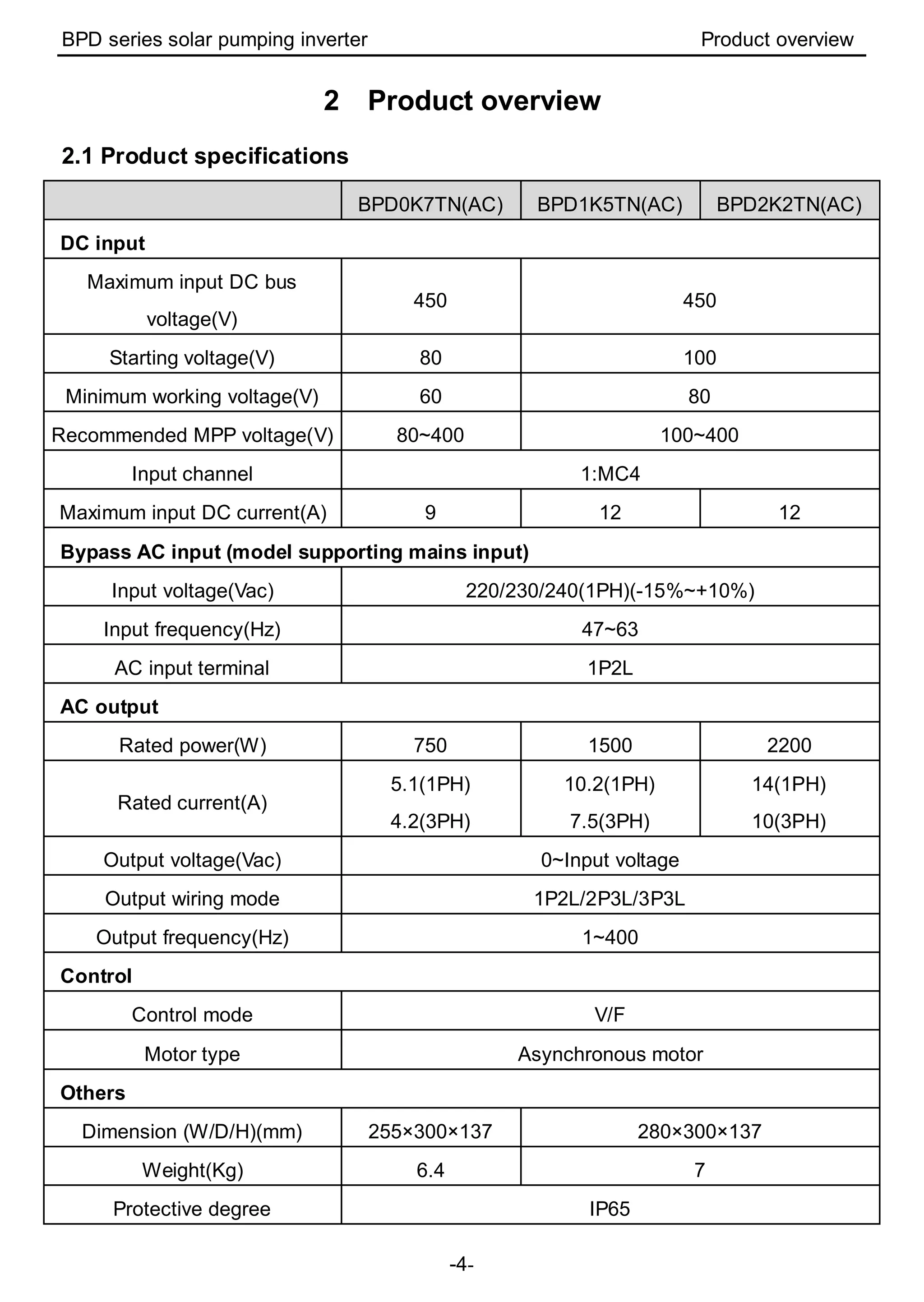BPD series solar pumping inverter Product overview
-4-
2 Product overview
2.1 Product specifications
BPD0K7TN(AC) BPD1K5TN(AC) BPD2K2TN(AC)
DC input
Maximum input DC bus
voltage(V)
450 450
Starting voltage(V) 80 100
Minimum working voltage(V) 60 80
Recommended MPP voltage(V) 80~400 100~400
Input channel 1:MC4
Maximum input DC current(A) 9 12 12
Bypass AC input (model supporting mains input)
Input voltage(Vac) 220/230/240(1PH)(-15%~+10%)
Input frequency(Hz) 47~63
AC input terminal 1P2L
AC output
Rated power(W) 750 1500 2200
Rated current(A)
5.1(1PH)
4.2(3PH)
10.2(1PH)
7.5(3PH)
14(1PH)
10(3PH)
Output voltage(Vac) 0~Input voltage
Output wiring mode 1P2L/2P3L/3P3L
Output frequency(Hz) 1~400
Control
Control mode V/F
Motor type Asynchronous motor
Others
Dimension (W/D/H)(mm) 255×300×137 280×300×137
Weight(Kg) 6.4 7
Protective degree IP65
 