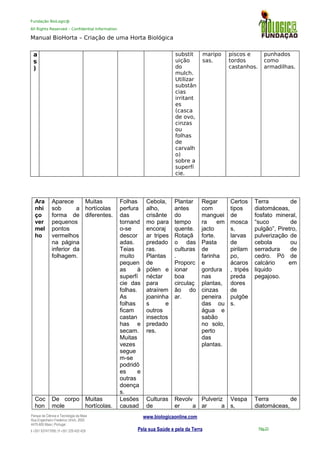 Fundação BioLogic@
All Rights Reserved – Confidential Information
Manual BioHorta – Criação de uma Horta Biológica
a
s
)
substit
uição
do
mulch.
Utilizar
substân
cias
irritant
es
(casca
de ovo,
cinzas
ou
folhas
de
carvalh
o)
sobre a
superfí
cie.
maripo
sas.
piscos e
tordos
castanhos.
punhados
como
armadilhas.
Ara
nhi
ço
ver
mel
ho
Aparece
sob a
forma de
pequenos
pontos
vermelhos
na página
inferior da
folhagem.
Muitas
hortícolas
diferentes.
Folhas
perfura
das
tornand
o-se
descor
adas.
Teias
muito
pequen
as à
superfí
cie das
folhas.
As
folhas
ficam
castan
has e
secam.
Muitas
vezes
segue
m-se
podridõ
es e
outras
doença
s.
Cebola,
alho,
crisânte
mo para
encoraj
ar tripes
predado
ras.
Plantas
de
pólen e
néctar
para
atraírem
joaninha
s e
outros
insectos
predado
res.
Plantar
antes
do
tempo
quente.
Rotaçã
o das
culturas
.
Proporc
ionar
boa
circulaç
ão do
ar.
Regar
com
manguei
ra em
jacto
forte.
Pasta
de
farinha
e
gordura
nas
plantas,
cinzas
peneira
das ou
água e
sabão
no solo,
perto
das
plantas.
Certos
tipos
de
mosca
s,
larvas
de
pirilam
po,
ácaros
, tripés
preda
dores
de
pulgõe
s.
Terra de
diatomáceas,
fosfato mineral,
“suco de
pulgão”, Piretro,
pulverização de
cebola ou
serradura de
cedro. Pó de
calcário em
liquido
pegajoso.
Coc
hon
De corpo
mole
Muitas
hortícolas.
Lesões
causad
Culturas
de
Revolv
er a
Pulveriz
ar a
Vespa
s,
Terra de
diatomáceas,
Parque da Ciência e Tecnologia da Maia
Rua Engenheiro Frederico Ulrich, 2650
4470-605 Maia | Portugal
t +351 937417095 | f +351 229 420 429
www.biologicaonline.com
Pela sua Saúde e pela da Terra Pág.23
 