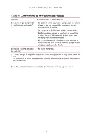 MANUAL DE BIOSEGURIDAD EN EL LABORATORIO




Cuadro 14. Almacenamiento de gases comprimidos y licuados
RECIPIENTE                               INFORMACIÓN SOBRE EL ALMACENAMIENTO

Bombonas de gas comprimido               • Se ﬁjarán de forma segura (por ejemplo, con una cadena)
y recipientes de gas licuadoa,b            a la pared o a una mesa sólida, para que no puedan
                                           soltarse inadvertidamente.
                                         • Se transportarán debidamente tapadas y en carretillas.
                                         • Las bombonas de reserva se guardarán en otro ediﬁcio
                                           a alguna distancia del laboratorio; el local estará bien
                                           cerrado y debidamente identiﬁcado.
                                         • No se situarán cerca de radiadores, llamas desnudas u
                                           otras fuentes de calor, aparatos eléctricos que produzcan
                                           chispas o bajo la luz solar directa.

Bombonas pequeñas de gas de              • No deben incinerarse.
un solo usoa,b
a
    La válvula principal de alta presión debe cerrarse cuando el equipo no esté en uso y cuando el local esté
    vacío.
b
    Los locales donde se utilicen bombonas de gas inﬂamable deben identiﬁcarse mediante signos de adver-
    tencia en las puertas.



Si se desea más información, véanse las referencias 1 y 49 a 51, y el anexo 5.




                                                   • 120 •
 