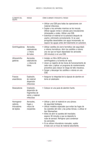 ANEXO 4. SEGURIDAD DEL MATERIAL




ELEMENTO DEL      RIESGO               CÓMO ELIMINAR O REDUCIR EL RIESGO
EQUIPO

                                       • Utilizar una CSB para todas las operaciones con
                                         material infeccioso.
                                       • Sujetar a los animales mientras se los inocula.
                                         Utilizar agujas romas o cánulas para inoculaciones
                                         intranasales u orales. Utilizar una CSB.
                                       • Esterilizar el material en la autoclave después de
                                         usarlo y eliminarlo correctamente. Si se usan
                                         jeringuillas desechables con aguja incorporada, no
                                         separar las agujas antes del tratamiento en autoclave.

Centrifugadoras   Aerosoles,           • Utilizar cestillos de cierre hermético (de seguridad)
                  salpicaduras           o rotores herméticos. Abrir los cestillos o rotores
                   y rotura              una vez que se hayan depositado los aerosoles
                  de tubos               (30 minutos) o en una CSB.

Ultracentrifu-    Aerosoles,           • Instalar un ﬁltro HEPA entre la
gadoras           salpicaduras           centrifugadora y la bomba de vacío.
                   y rotura de         • Llevar un registro de las horas de funcionamiento de
                  tubos                  cada rotor y aplicar un programa de mantenimiento
                                         preventivo para reducir el riesgo de fallo mecánico.
                                       • Cargar y descargar los cestillos o rotores en una
                                         CSB.

Frascos           Explosión,           • Asegurar la integridad de la cápsula de alambre en
anaeróbicos       de material            torno al catalizador.
                  dispersión
                  infeccioso

Desecadores       Implosión,           • Colocar en una jaula de alambre fuerte.
                  dispersión de
                  fragmentos de
                  vidrio y material
                  infeccioso

Homogenei-        Aerosoles,           • Utilizar y abrir el material en una cámara
zadores,          fugas y                de seguridad biológica.
trituradores      rotura de            • Utilizar modelos especiales que evitan las fugas de
de tejidos        recipientes            los cojinetes del rotor y las juntas tóricas, o utilizar el
                                         tipo Stomacher.
                                       • Antes de abrir la cazoleta del mezclador,
                                         esperar 30 minutos a que se deposite la
                                         nube de aerosol. Refrigerar para condensar
                                         los aerosoles.
                                       • Si se utilizan trituradores manuales, sujetar
                                         el tubo con un trozo de material absorbente.




                                             • 155 •
 