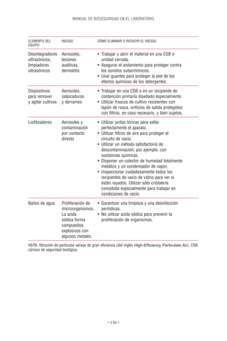 MANUAL DE BIOSEGURIDAD EN EL LABORATORIO




ELEMENTO DEL        RIESGO                CÓMO ELIMINAR O REDUCIR EL RIESGO
EQUIPO

Desintegradores     Aerosoles,            • Trabajar y abrir el material en una CSB o
ultrasónicos,       lesiones                unidad cerrada.
limpiadores         auditivas,            • Asegurar el aislamiento para proteger contra
ultrasónicos        dermatitis              los sonidos subarmónicos.
                                          • Usar guantes para proteger la piel de los
                                            efectos químicos de los detergentes.

Dispositivos        Aerosoles,            • Trabajar en una CSB o en un recipiente de
para remover        salpicaduras            contención primaria diseñado especialmente.
y agitar cultivos   y derrames            • Utilizar frascos de cultivo resistentes con
                                            tapón de rosca, oriﬁcios de salida protegidos
                                            con ﬁltros, en caso necesario, y bien sujetos.

Lioﬁlizadores       Aerosoles y           • Utilizar juntas tóricas para sellar
                    contaminación           perfectamente el aparato.
                    por contacto          • Utilizar ﬁltros de aire para proteger el
                    directo                 circuito de vacío.
                                          • Utilizar un método satisfactorio de
                                            descontaminación; por ejemplo, con
                                            sustancias químicas.
                                          • Disponer un colector de humedad totalmente
                                            metálico y un condensador de vapor.
                                          • Inspeccionar cuidadosamente todos los
                                            recipientes de vacío de vidrio para ver si
                                            están rayados. Utilizar sólo cristalería
                                            concebida especialmente para trabajar en
                                            condiciones de vacío.

Baños de agua       Proliferación de • Garantizar una limpieza y una desinfección
                    microorganismos.   periódicas.
                    La azida         • No utilizar azida sódica para prevenir la
                    sódica forma       proliferación de organismos.
                    compuestos
                    explosivos con
                    algunos metales.
HEPA: ﬁltración de partículas aéreas de gran eﬁciencia (del inglés High-Efﬁciency Particulate Air). CSB:
cámara de seguridad biológica.




                                                • 156 •
 