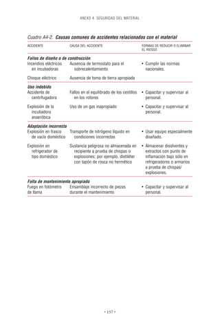 ANEXO 4. SEGURIDAD DEL MATERIAL




Cuadro A4-2. Causas comunes de accidentes relacionados con el material
ACCIDENTE              CAUSA DEL ACCIDENTE                         FORMAS DE REDUCIR O ELIMINAR
                                                                   EL RIESGO

Fallos de diseño o de construcción
Incendios eléctricos   Ausencia de termostato para el              • Cumplir las normas
   en incubadoras        sobrecalentamiento                          nacionales.

Choque eléctrico       Ausencia de toma de tierra apropiada

Uso indebido
Accidente de           Fallos en el equilibrado de los cestillos   • Capacitar y supervisar al
  centrifugadora          en los rotores                             personal.

Explosión de la        Uso de un gas inapropiado                   • Capacitar y supervisar al
  incubadora                                                         personal.
  anaeróbica

Adaptación incorrecta
Explosión en frasco   Transporte de nitrógeno líquido en           • Usar equipo especialmente
  de vacío doméstico     condiciones incorrectas                     diseñado.

Explosión en           Sustancia peligrosa no almacenada en        • Almacenar disolventes y
  refrigerador de        recipiente a prueba de chispas o            extractos con punto de
  tipo doméstico         explosiones; por ejemplo, dietiléter        inﬂamación bajo sólo en
                         con tapón de rosca no hermético             refrigeradores o armarios
                                                                     a prueba de chispas/
                                                                     explosiones.

Falta de mantenimiento apropiado
Fuego en fotómetro    Ensamblaje incorrecto de piezas              • Capacitar y supervisar al
de llama              durante el mantenimiento                       personal.




                                             • 157 •
 