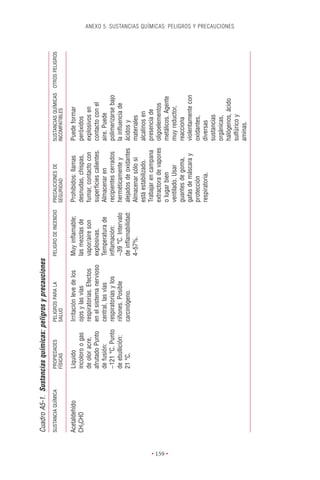 Cuadro A5-1. Sustancias químicas: peligros y precauciones
          SUSTANCIA QUÍMICA   PROPIEDADES      PELIGROS PARA LA         PELIGRO DE INCENDIO   PRECAUCIONES DE         SUSTANCIAS QUÍMICAS OTROS PELIGROS
                              FÍSICAS          SALUD                                          SEGURIDAD               INCOMPATIBLES

          Acetaldehído        Líquido          Irritación leve de los   Muy inﬂamable;        Prohibidos: llamas      Puede formar
          CH3CHO              incoloro o gas   ojos y las vías          las mezclas de        desnudas, chispas,      peróxidos
                              de olor acre,    respiratorias. Efectos   vapor/aire son        fumar, contacto con     explosivos en
                              afrutado Punto   en el sistema nervioso   explosivas.           superﬁcies calientes.   contacto con el
                              de fusión:       central, las vías        Temperatura de        Almacenar en            aire. Puede
                              -121 °C. Punto   respiratorias y los      inﬂamación:           recipientes cerrados    polimerizarse bajo
                              de ebullición:   riñones. Posible         -39 °C. Intervalo     herméticamente y        la inﬂuencia de
                              21 °C.           carcinógeno.             de inﬂamabilidad:     alejados de oxidantes   ácidos y
                                                                        4–57%.                Almacenar sólo si       materiales
                                                                                              está estabilizado.      alcalinos en
                                                                                              Trabajar en campana     presencia de
                                                                                              extractora de vapores   oligoelementos




• 159 •
                                                                                              o lugar bien            metálicos. Agente
                                                                                              ventilado. Usar         muy reductor,
                                                                                              guantes de goma,        reacciona
                                                                                              gafas de máscara y      violentamente con
                                                                                              protección              oxidantes,
                                                                                              respiratoria.           diversas
                                                                                                                      sustancias
                                                                                                                      orgánicas,
                                                                                                                      halógenos, ácido
                                                                                                                                                           ANEXO 5. SUSTANCIAS QUÍMICAS: PELIGROS Y PRECAUCIONES




                                                                                                                      sulfúrico y
                                                                                                                      aminas.
 