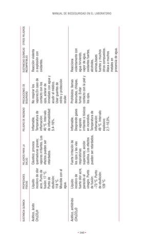 SUSTANCIA QUÍMICA    PROPIEDADES         PELIGROS PARA LA          PELIGRO DE INCENDIO    PRECAUCIONES DE          SUSTANCIAS QUÍMICAS OTROS PELIGROS
                               FÍSICAS             SALUD                                            SEGURIDAD                INCOMPATIBLES

          Acético, ácido       Líquido             Cáustico; provoca         Inﬂamable.             No respirar los          Reacción violenta
          CH3CO2H              incoloro de olor    quemaduras graves;        Temperatura de         vapores.En caso de       o explosión con
                               acre. Punto de      vapores irritantes. Los   inﬂamación:            contacto con los         oxidantes.
                               fusión: 17 °C.      efectos pueden ser        40 °C. Intervalo       ojos, aclarar de
                               Punto de            retardados.               de inﬂamabilidad:      inmediato con agua y
                               ebullición:                                   5,4–16%.               acudir al médico.
                               118 °C.                                                              Usar guantes de
                               Miscible con el                                                      nitrilo y protección
                               agua.                                                                ocular.

          Acético, anhídrido   Líquido             Fuerte irritación de      Inﬂamable.             Prohibidos: llamas       Reacciona
          (CH3CO)2O            incoloro de         los ojos y las vías       Desprende gases        desnudas, chispas,       violentamente con
                               fuerte olor acre,   respiratorias             o vapores              fumar. Evitar            agua hirviendo,
                               parecido al         superiores; acción        irritantes o tóxicos   contacto con la piel y   vapor de agua,




• 160 •
                               vinagre. Punto      cáustica. Los efectos     en incendios.          los ojos.                oxidantes fuertes,
                               de fusión:          pueden ser retardados.    Temperatura de                                  alcoholes,
                               -73 °C. Punto                                 inﬂamación:                                     aminas,bases
                               de ebullición:                                49 °C. Intervalo                                fuertes y muchos
                               139 °C.                                       explosivo:                                      otros compuestos.
                                                                             2,7–10,3%.                                      Ataca a muchos
                                                                                                                                                                  MANUAL DE BIOSEGURIDAD EN EL LABORATORIO




                                                                                                                             metales en
                                                                                                                             presencia de agua.
 