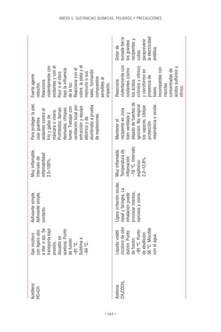 Acetileno   Gas incoloro       Asﬁxiante simple.           Muy inﬂamable.      Para proteger la piel,   Fuerte agente
          HC∫CH       con ligero olor    Asﬁxiante simple.           Intervalo de        usar guantes             reductor.
                      a éter o ajo. Se   contacto.                   inﬂamabilidad:      aislantes contra el      Reacciona
                      transporta bajo                                2,5–100%.           frío y gafas de          violentamente con
                      presión,                                                           máscara o visera.        oxidantes y con el
                      disuelto en                                                        Prohibidos: llamas       ﬂúor o el cloro
                      acetona. Punto                                                     desnudas, chispas,       bajo la inﬂuencia
                      de fusión:                                                         fumar. Trabajar con      de la luz.
                      -81 °C.                                                            ventilación local por    Reacciona con el
                      Sublima a                                                          extracción y equipo      cobre, la plata y el
                      -84 °C.                                                            eléctrico y de           mercurio o sus
                                                                                         alumbrado a prueba       sales, formando
                                                                                         de explosiones.          compuestos
                                                                                                                  sensibles al
                                                                                                                  impacto.




• 161 •
          Acetona     Líquido volátil    Ligera irritación ocular,   Muy inﬂamable.      Mantener el              Reacciona              Dotar de
          CH3COCH3    incoloro de olor   nasal y faríngea. La        Temperatura de      recipiente en zona       violentamente con      tomade tierra
                      dulzón. Punto      inhalación puede            inﬂamación:         bien ventilada y         oxidantes (como        los grandes
                      de fusión:         provocar mareos,            -18 °C. Intervalo   alejado de fuentes de    los ácidos             recipientes y
                      -95 °C. Punto      narcosis y coma.            explosivo:          ignición. No respirar    crómico y nítrico)     cubas
                      de ebullición:                                 2,2–12,8%.          los vapores. Utilizar    y cloroformo en        paraprevenir
                      56 °C. Miscible                                                    protección               presencia de           la electricidad
                      con el agua.                                                       respiratoria y ocular.   bases.                 estática.
                                                                                                                                                           ANEXO 5. SUSTANCIAS QUÍMICAS: PELIGROS Y PRECAUCIONES




                                                                                                                  Incompatible con
                                                                                                                  mezclas
                                                                                                                  concentradas de
                                                                                                                  ácidos sulfúrico y
                                                                                                                  nítrico.
 