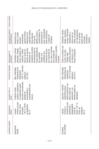 SUSTANCIA QUÍMICA   PROPIEDADES        PELIGROS PARA LA          PELIGRO DE INCENDIO   PRECAUCIONES DE          SUSTANCIAS QUÍMICAS OTROS PELIGROS
                              FÍSICAS            SALUD                                           SEGURIDAD                INCOMPATIBLES

          Acetonitrilo        Líquido            Irritación ocular,        Muy inﬂamable.        Prohibidos: llamas       Reacciona con
          CH3CN               incoloro de olor   cutánea y respiratoria.   Temperatura de        desnudas, chispas,       bases y ácidos
                              fuerte. Punto      La exposición puede       inﬂamación:           fumar, contacto con      acuosos,
                              de fusión:         provocar convulsiones,    12,8 °C. Intervalo    oxidantes. Utilizar      produciendo
                              -46 °C. Punto      pérdida de                explosivo:            sólo en zonas sin        vapores tóxicos.
                              de ebullición:     conocimiento y            3,0–16%.              fuentes de ignición.     Reacciona con
                              82 °C.             envenenamiento por                              Almacenar en             oxidantes fuertes.
                                                 cianuro.                                        recipientes cerrados     Ataca algunas
                                                                                                 herméticamente en        formas de
                                                                                                 zonas separadas de       plástico, goma y
                                                                                                 los oxidantes.           revestimientos. Se
                                                                                                 Trabajar con             descompone al
                                                                                                 ventilación por          arder, produciendo
                                                                                                 extracción de aire.      ácido cianhídrico
                                                                                                 por extracción de        y óxidos de




• 162 •
                                                                                                 aire. ojos y mucosas.    nitrógeno.
                                                                                                 Usar protección
                                                                                                 respiratoria y guantes
                                                                                                 de goma.

          Acroleína           Líquido            Lagrimeo. Irritación      Muy inﬂamable.        Evitar el contacto con   Oxidantes, ácidos,
          CH2=CHCHO           incoloro o         respiratoria grave;       Temperatura de        la piel y los ojos.      álcalis, amoniaco,
                                                                                                                                                               MANUAL DE BIOSEGURIDAD EN EL LABORATORIO




                              amarillo de olor   edema pulmonar con        inﬂamación:           Trabajar bajo            aminas. Polimeriza
                              penetrante y       altos niveles de          -26 °C. Intervalo     campana extractora       rápidamente, a
                              desagradable.      exposición. Los           explosivo:            de vapores o con         menos que se
                              Punto de           efectos pueden ser        2,8–31%.              buena ventilación.       inhiba, en general
                              fusión: -87 °C.    retardados.                                                              con hidroquinona.
                              Punto de                                                                                    Con el tiempo
                              ebullición:                                                                                 puede formar
                              53 °C.                                                                                      peróxidos
                                                                                                                          sensibles al
                                                                                                                          impacto.
 