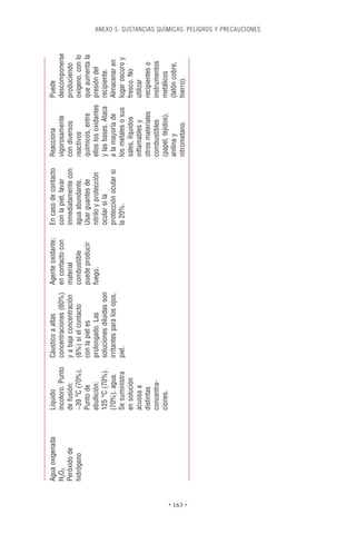 Agua oxigenada   Líquido           Cáustico a altas            Agente oxidante;   En caso de contacto    Reacciona             Puede
          H2O2             incoloro. Punto   concentraciones (60%)       en contacto con    con la piel, lavar     vigorosamente         descomponerse
          Peróxido de      de fusión:        y a baja concentración      material           inmediatamente con     con diversos          produciendo
          hidrógeno        -39 °C (70%).     (6%) si el contacto         combustible        agua abundante.        reactivos             oxígeno, con lo
                           Punto de          con la piel es              puede producir     Usar guantes de        químicos, entre       que aumenta la
                           ebullición:       prolongado. Las             fuego.             nitrilo y protección   ellos los oxidantes   presión del
                           125 °C (70%).     soluciones diluidas son                        ocular si la           y las bases. Ataca    recipiente.
                           (70%). agua.      irritantes para los ojos,                      protección ocular si   a la mayoría de       Almacenar en
                           Se suministra     piel.                                          la 20%.                los metales o sus     lugar oscuro y
                           en solución                                                                             sales, líquidos       fresco. No
                           acuosa a                                                                                inﬂamables y          utilizar
                           distintas                                                                               otros materiales      recipientes o
                           concentra-                                                                              combustibles          instrumentos
                           ciones.                                                                                 (papel, tejidos),     metálicos
                                                                                                                   anilina y             (latón cobre,
                                                                                                                   nitrometano.          hierro).




• 163 •
                                                                                                                                                           ANEXO 5. SUSTANCIAS QUÍMICAS: PELIGROS Y PRECAUCIONES
 
