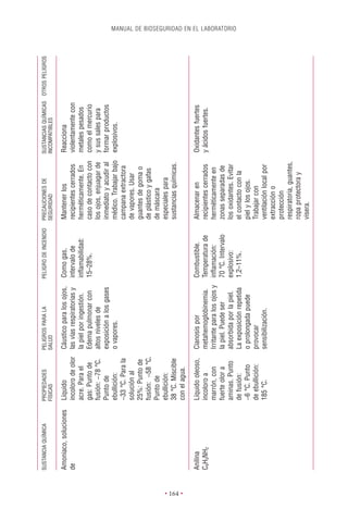 SUSTANCIA QUÍMICA      PROPIEDADES        PELIGROS PARA LA            PELIGRO DE INCENDIO   PRECAUCIONES DE          SUSTANCIAS QUÍMICAS OTROS PELIGROS
                                 FÍSICAS            SALUD                                             SEGURIDAD                INCOMPATIBLES

          Amoniaco, soluciones   Líquido            Cáustico para los ojos,     Como gas,             Mantener los             Reacciona
          de                     incoloro de olor   las vías respiratorias y    intervalo de          recipientes cerrados     violentamente con
                                 acre. Para el      la piel por ingestión.      inﬂamabilidad:        herméticamente. En       metales pesados
                                 gas: Punto de      Edema pulmonar con          15–28%.               caso de contacto con     como el mercurio
                                 fusión: -78 °C.    altos niveles de                                  los ojos, enjuagar de    y sus sales para
                                 Punto de           exposición a los gases                            inmediato y acudir al    formar productos
                                 ebullición:        o vapores.                                        médico. Trabajar bajo    explosivos.
                                 -33 °C. Para la                                                      campana extractora
                                 solución al                                                          de vapores. Usar
                                 25%: Punto de                                                        guantes de goma o
                                 fusión: -58 °C.                                                      de plástico y gafas
                                 Punto de                                                             de máscara
                                 ebullición:                                                          especiales para
                                 38 °C. Miscible                                                      sustancias químicas.




• 164 •
                                 con el agua.

          Anilina                Líquido oleoso,    Cianosis por                Combustible.          Almacenar en             Oxidantes fuertes
          C6H5NH2                incoloro a         metahemoglobinemia.         Temperatura de        recipientes cerrados     y ácidos fuertes.
                                 marrón, con        Irritante para los ojos y   inﬂamación:           herméticamente en
                                 fuerte olor a      la piel. Puede ser          70 °C. Intervalo      zonas separadas de
                                 aminas. Punto      absorbida por la piel.      explosivo:            los oxidantes. Evitar
                                                                                                                                                                    MANUAL DE BIOSEGURIDAD EN EL LABORATORIO




                                 de fusión:         La exposición repetida      1,2–11%.              el contacto con la
                                 -6 °C. Punto       o prolongada puede                                piel y los ojos.
                                 de ebullición:     provocar                                          Trabajar con
                                 185 °C.            sensibilización.                                  ventilación local por
                                                                                                      extracción o
                                                                                                      protección
                                                                                                      respiratoria, guantes,
                                                                                                      ropa protectora y
                                                                                                      visera.
 