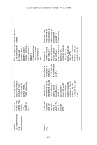 Auramina                 Escamas o         Nocivo por ingestión,                        Evitar el contacto con    Agentes oxidantes
          4,4¢-carbonoimidoilbis   polvo de color    inhalación y contacto                        la piel y la inhalación   fuertes.
          (N,N-                    amarillo. Punto   con la piel. Puede                           del polvo. Usar
          dimetilbencenamina)      de fusión:        provocar irritación                          guantes de goma o
                                   136 °C.           ocular o cutánea.                            plástico y gafas de
                                   Insoluble en      Posible carcinógeno.                         máscara resistentes a
                                   agua.                                                          sustancias químicas.
                                                                                                  Trabajar en
                                                                                                  campana extractora
                                                                                                  de vapores o llevar
                                                                                                  respirador contra
                                                                                                  polvo.

          Benceno                  Líquido volátil   La inhalación de         Muy inﬂamable.      Mantener el               Puede reaccionar
          C6H6                     incoloro de       vapores tiene efectos    Temperatura de      recipiente en zona        violentamente con
                                   fuerte olor       en el sistema nervioso   inﬂamación:         bien ventilada y          oxidantes como el




• 165 •
                                   característico.   central: vértigos y      -11 °C. Intervalo   alejada de fuentes de     ácido crómico, el
                                   Punto de          cefaleas; a altas        de inﬂamabilidad:   ignición. Trabajar        permanganato
                                   fusión: 6 °C.     concentraciones,         1,3–8%.             bajo campana              potásico y el
                                   Punto de          pérdida de                                   extractora de vapores     oxígeno líquido.
                                   ebullición:       conocimiento y                               o campana con
                                   80 °C.            muerte. Riesgo de                            ventilación suﬁciente.
                                                     anemia aplásica,                             Usar protección
                                                     leucemia y lesiones                          ocular y guantes de
                                                                                                                                                ANEXO 5. SUSTANCIAS QUÍMICAS: PELIGROS Y PRECAUCIONES




                                                     hepáticas en caso de                         nitrilo o PVC.
                                                     exposición crónica.                          Prevenir la formación
                                                     Puede absorberse por                         de cargas eléctricas
                                                     la piel.                                     mediante toma de
                                                                                                  tierra.
 