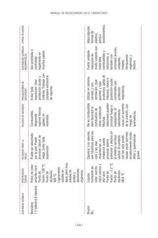 SUSTANCIA QUÍMICA           PROPIEDADES        PELIGROS PARA LA         PELIGRO DE INCENDIO   PRECAUCIONES DE         SUSTANCIAS QUÍMICAS OTROS PELIGROS
                                      FÍSICAS            SALUD                                          SEGURIDAD               INCOMPATIBLES

          Bencidina                   Polvo de color     Puede ser absorbido      Combustible,          Evitar toda             Uso prohibido o
          1,1¢-bifenil-4,4¢-diamina   amarillo claro.    por la piel. Puede       desprende             exposición. Usar        controlado
                                      Punto de           provocar cáncer de       vapores tóxicos       protección ocular y     legalmente en
                                      fusión: 128 °C.    vejiga. Evitar toda      (gases) en            cutánea. Trabajar con   muchos países.
                                      Punto de           exposición.              incendios.            campana extractora
                                      ebullición:                                                       de vapores.
                                      400 °C.
                                      Ligeramente
                                      soluble en
                                      agua, pero muy
                                      soluble en
                                      ácidos y
                                      disolventes




• 166 •
                                      orgánicos.

          Bromo                       Líquido            Cáustico. Los vapores    No es combustible     Utilizar en sistema     Fuerte oxidante,    Ataca algunas
          Br2                         humeante de        son cáusticos para los   pero favorece la      cerrado y con           reacciona de        formas de
                                      color marrón       ojos y las vías          combustión de         ventilación. Usar       modo violento con   plástico,
                                      rojizo oscuro y    respiratorias. La        otras sustancias.     guantes y ropa          materiales          goma y
                                      olor acre.         inhalación puede         Muchas                protectora, gafas de    combustibles y      revestimientos.
                                                                                                                                                                      MANUAL DE BIOSEGURIDAD EN EL LABORATORIO




                                      Punto de           provocar edema           reacciones pueden     máscara, visera o       reductores, y
                                      fusión: -7,2 °C.   pulmonar y efectos en    provocar fuego o      protección ocular       también con
                                      Punto de           el sistema nervioso      explosiones. El       combinada con           amoniaco acuoso,
                                      ebullición:        central. El contacto     calentamiento         protección              oxidantes,
                                      58,8 °C.           con los ojos puede       causa un aumento      respiratoria.           metales,
                                                         causar visión borrosa,   de la presión, con                            compuestos
                                                         enrojecimiento ocular,   riesgo de                                     orgánicos y
                                                         dolor y quemaduras       quemaduras.                                   fósforo.
                                                         graves.
 