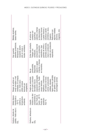 Carbono, dióxido de      Sólido blanco      Riesgo de asﬁxia en                                Usar guantes             Metales alcalinos,
          (sólido; «hielo seco»)   translúcido a      zonas cerradas o mal                               aislantes protectores.   bases fuertes.
          CO2                      -79 °C;            ventiladas. El contacto                            Almacenar en
                                   sublima a          con «hielo seco»                                   recipiente abierto
                                   temperatura        sólido produce                                     sólo en zonas o
                                   ambiente.          lesiones por                                       locales ventilados.
                                                      congelación.

          Carbono, tetracloruro    Líquido            Puede ser absorbido         No es                  Evitar todo contacto.    Al entrar en
          de                       incoloro de olor   por la piel y provocar      combustible.           Trabajar con             contacto con
          CCl4                     característico a   dermatitis tras la          Desprende              ventilación,             superﬁcies
                                   éter. Punto de     exposición prolongada.      vapores o gases        extracción local de      calientes o llamas
                                   fusión: -23 °C.    Irrita los ojos. Puede      irritantes o tóxicos   aire o protección        se descompone
                                   Punto de           causar lesiones             en incendios.          respiratoria. Usar       formando humos
                                   ebullición:        hepáticas y trastornos                             guantes de nitrilo y     y gases tóxicos y
                                   76,5 °C.           del sistema nervioso                               prendas protectoras,     cáusticos (ácido




• 167 •
                                                      central, produciendo                               visera o protección      clorhídrico, cloro,
                                                      cefaleas, náuseas,                                 ocular con protección    fosgeno).
                                                      ligera ictericia, pérdida                          respiratoria.            Reacciona con
                                                      de apetito y narcosis.                                                      algunos metales:
                                                      Carcinógeno animal.                                                         aluminio,
                                                                                                                                  magnesio, zinc.
                                                                                                                                                        ANEXO 5. SUSTANCIAS QUÍMICAS: PELIGROS Y PRECAUCIONES
 