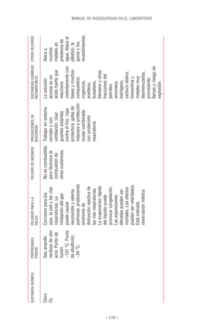 SUSTANCIA QUÍMICA   PROPIEDADES       PELIGROS PARA LA           PELIGRO DE INCENDIO   PRECAUCIONES DE        SUSTANCIAS QUÍMICAS OTROS PELIGROS
                              FÍSICAS           SALUD                                            SEGURIDAD              INCOMPATIBLES

          Cloro               Gas amarillo      Corrosivo para los         No es combustible     Trabajar en sistema    La solución          Ataca a
          Cl2                 verdoso de olor   ojos, la piel y las vías   pero favorece la      cerrado y con          acuosa es un         muchos
                              acre. Punto de    respiratorias. La          combustión de         ventilación. Usar      ácido fuerte que     metales en
                              fusión:           inhalación del gas         otras sustancias.     guantes aislantes      reacciona            presencia de
                              -101 °C. Punto    puede causar                                     contra el frío, ropa   violentamente con    agua. Ataca al
                              de ebullición:    neumonitis y edema                               protectora, gafas de   bases y muchos       plástico, la
                              -34 °C.           pulmonar, produciendo                            máscara o protección   compuestos           goma y los
                                                síndrome de                                      ocular combinada       orgánicos,           revestimientos.
                                                disfunción reactiva de                           con protección         acetileno,
                                                las vías respiratorias.                          respiratoria.          butadieno,
                                                La evaporación rápida                                                   benceno y otras
                                                del líquido puede                                                       fracciones del
                                                provocar congelación.                                                   petróleo,




• 170 •
                                                Las exposiciones                                                        amoníaco,
                                                elevadas pueden ser                                                     hidrógeno,
                                                mortales. Los efectos                                                   carburo sódico,
                                                pueden ser retardados.                                                  trementina y
                                                Está indicada                                                           metales muy
                                                observación médica.                                                     desmenuzados,
                                                                                                                        provocando
                                                                                                                                                               MANUAL DE BIOSEGURIDAD EN EL LABORATORIO




                                                                                                                        llamas y riesgo de
                                                                                                                        explosión.
 