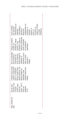 Cloro, dióxido de   Gas de color      Irritación grave ocular,   No es combustible    Trabajar en sistema     Fuerte oxidante
          ClO2                amarillo a rojo   cutánea y respiratoria     pero favorece la     cerrado con             que reacciona
                              o líquido         grave. La inhalación       combustión de        ventilación. Utilizar   violentamente con
                              marrón rojizo.    del gas puede causar       otras sustancias.    guantes y ropa          materiales
                              Punto de          edema pulmonar. Los        Puede explotar al    protectora, gafas de    combustibles y
                              fusión: -59 °C.   efectos pueden ser         calentarlo, al       máscara o protección    reductores.
                              Punto de          retardados. Está           exponerlo a la luz   ocular combinada        Reacciona
                              ebullición:       indicada observación       solar, al recibir    con protección          violentamente con
                              10 °C.            médica.                    impactos o           respiratoria.           el fósforo, el
                                                                           chispas.                                     hidróxido
                                                                                                                        potásico, el
                                                                                                                        azufre, el
                                                                                                                        amoníaco, el
                                                                                                                        metano, la fosﬁna
                                                                                                                        y el ácido
                                                                                                                        sulfhídrico.




• 171 •
                                                                                                                                            ANEXO 5. SUSTANCIAS QUÍMICAS: PELIGROS Y PRECAUCIONES
 