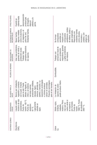 SUSTANCIA QUÍMICA   PROPIEDADES        PELIGROS PARA LA         PELIGRO DE INCENDIO   PRECAUCIONES DE         SUSTANCIAS QUÍMICAS OTROS PELIGROS
                              FÍSICAS            SALUD                                          SEGURIDAD               INCOMPATIBLES

          Cloroformo          Líquido volátil    Nocivo por inhalación,                         Usar ropa protectora,   Bases fuertes;         Cuando se
          CHCl3               incoloro de olor   ingestión y contacto                           guantes de nitrilo y    algunos metales        calienta hasta
                              característico.    con la piel. Irritante                         protección ocular.      como el aluminio,      la
                              Punto de           para la piel. Puede                            Trabajar bajo           el magnesio y el       descomposición
                              fusión: -63 °C.    afectar al hígado, al                          campana extractora      polvo de zinc.         produce gas
                              Punto de           riñón y al sistema                             de vapores.             Oxidantes fuertes.     de fosgeno.
                              ebullición:        nervioso central,                                                                             Ataca al
                              61 °C.             produciendo cefaleas,                                                                         plástico y la
                              Ligeramente        náuseas, ligera                                                                               goma.
                              soluble en         ictericia, pérdida de
                              agua.              apetito y narcosis. La
                                                 exposición prolongada
                                                 o crónica produce
                                                 cáncer en animales.
                                                 Presunto carcinógeno




• 172 •
                                                 para el ser humano.

          Cobre               Sólido rojizo,     La inhalación de         Combustible.          Trabajar con            Se forman
          Cu                  brillante,         vapores de cobre                               extracción local de     compuestos
                              maleable,          puede producir ﬁebre.                          aire o protección       sensibles al
                              inodoro. Polvo                                                    respiratoria, guantes   impacto con
                                                                                                                                                                MANUAL DE BIOSEGURIDAD EN EL LABORATORIO




                              rojo que se                                                       y gafas protectoras     compuestos
                              vuelve verde si                                                   de máscara.             acetilénicos, óxidos
                              se expone a                                                                               de etileno, azidas y
                              aire húmedo.                                                                              agua oxigenada.
                              Punto de                                                                                  Reacciona con
                              fusión:                                                                                   oxidantes fuertes
                              1083 °C. Punto                                                                            como cloratos,
                              de ebullición:                                                                            bromatos y
                              2567 °C.                                                                                  yodatos, con
                                                                                                                        peligro de
                                                                                                                        explosión.
 