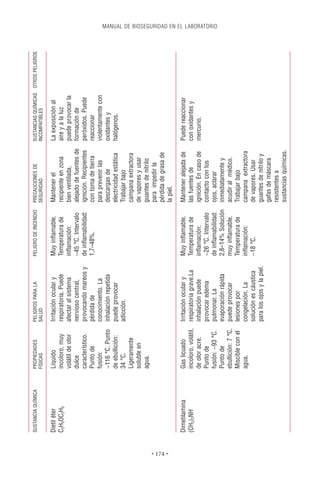 SUSTANCIA QUÍMICA   PROPIEDADES          PELIGROS PARA LA           PELIGRO DE INCENDIO   PRECAUCIONES DE         SUSTANCIAS QUÍMICAS OTROS PELIGROS
                              FÍSICAS              SALUD                                            SEGURIDAD               INCOMPATIBLES

          Dietil éter         Líquido              Irritación ocular y        Muy inﬂamable.        Mantener el             La exposición al
          C2H5OC2H5           incoloro, muy        respiratoria. Puede        Temperatura de        recipiente en zona      aire y a la luz
                              volátil de olor      afectar al sistema         inﬂamación:           bien ventilada,         puede provocar la
                              dulce                nervioso central,          -45 °C. Intervalo     alejado de fuentes de   formación de
                              característico.      provocando mareos y        de inﬂamabilidad:     ignición. Recipientes   peróxidos. Puede
                              Punto de             pérdida de                 1,7–48%.              con toma de tierra      reaccionar
                              fusión:              conocimiento. La                                 para prevenir las       violentamente con
                              -116 °C. Punto       inhalación repetida                              descargas de            oxidantes y
                              de ebullición:       puede provocar                                   electricidad estática   halógenos.
                              34 °C.               adicción.                                        Trabajar bajo
                              Ligeramente                                                           campana extractora
                              soluble en                                                            de vapores y usar
                              agua.                                                                 guantes de nitrilo
                                                                                                    para impedir la
                                                                                                    pérdida de grasa de




• 174 •
                                                                                                    la piel.

          Dimetilamina        Gas licuado          Irritación ocular y        Muy inﬂamable.        Mantener alejada de     Puede reaccionar
          (CH3)2NH            incoloro, volátil,   respiratoria grave.La      Temperatura de        las fuentes de          con oxidantes y
                              de olor acre.        inhalación puede           inﬂamación:           ignición. En caso de    mercurio.
                              Punto de             provocar edema             -26 °C. Intervalo     contacto con los
                                                                                                                                                                 MANUAL DE BIOSEGURIDAD EN EL LABORATORIO




                              fusión: -93 °C.      pulmonar. La               de inﬂamabilidad:     ojos, aclarar
                              Punto de             evaporación rápida         2,8–14% Solución      inmediatamente y
                              ebullición: 7 °C.    puede provocar             muy inﬂamable.        acudir al médico.
                              Miscible con el      lesiones por               Temperatura de        Trabajar bajo
                              agua.                congelación. La            inﬂamación:           campana extractora
                                                   solución es cáustica       -18 °C.               de vapores. Usar
                                                   para los ojos y la piel.                         guantes de nitrilo y
                                                                                                    gafas de máscara
                                                                                                    resistentes a
                                                                                                    sustancias químicas.
 