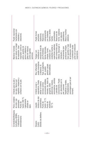 2,4-dinitrofenilhidracina   Polvo cristalino   Irritante para la piel y                         Mantener húmeda          Puede reaccionar
          C6H3(NO2)2-NHNH2            de color rojo      los ojos. Nocivo por                             para reducir el riesgo   fuertemente con
          1-hidracino-2,4-            anaranjado.        ingestión, inhalación y                          de explosión. Usar       oxidantes y
          dinitrobenceno              Punto de           contacto con la piel.                            respirador contra el     reductores.
                                      fusión: 200 °C.                                                     polvo, guantes de
                                      Ligeramente                                                         goma o plástico y
                                      soluble en                                                          gafas de máscara
                                      agua.                                                               contra agentes
                                                                                                          químicos.

          Dioxano                     Líquido            Irritante ocular y         Muy inﬂamable;        Trabajar con             Puede formar
          C4H8O2                      incoloro de olor   respiratorio. Puede        puede incendiarse     ventilación o            peróxidos
          Dióxido de dietileno        característico.    afectar al sistema         a distancia. El       extracción local de      explosivos.
                                      Punto de           nervioso central,          ﬂujo, la agitación,   aire.Prohibidos:         Reacciona
                                      fusión: 12 °C.     provocando cefaleas,       etc. pueden           llamas desnudas,         enérgicamente
                                      Punto de           náuseas, tos, dolor de     generar cargas        chispas, fumar,          con oxidantes




• 175 •
                                      ebullición:        garganta, dolor            electrostáticas.      contacto con             fuertes y ácidos
                                      101 °C.            abdominal, mareos,                               oxidantes fuertes o      fuertes
                                                         somnolencia, vómitos                             superﬁcies calientes,    concentrados.
                                                         y pérdida de                                     aire comprimido para     Reacciona de
                                                         conocimiento. Puede                              rellenar, descargar o    forma explosiva
                                                         ser absorbido por la                             manipular y              con algunos
                                                         piel. Lesiones                                   herramientas que         catalizadores.
                                                         hepáticas y renales.                             produzcan chispas.       Ataca a muchos
                                                                                                                                                      ANEXO 5. SUSTANCIAS QUÍMICAS: PELIGROS Y PRECAUCIONES




                                                         Probablemente                                    Usar guantes y ropa      plásticos.
                                                         carcinógeno para el ser                          de protección, visera
                                                         humano.                                          o protección ocular
                                                                                                          junto con protección
                                                                                                          respiratoria.
 