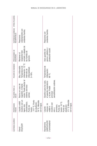 SUSTANCIA QUÍMICA   PROPIEDADES       PELIGROS PARA LA           PELIGRO DE INCENDIO   PRECAUCIONES DE        SUSTANCIAS QUÍMICAS OTROS PELIGROS
                              FÍSICAS           SALUD                                            SEGURIDAD              INCOMPATIBLES

          Etanol              Líquido volátil   Nocivo en caso de          Muy inﬂamable.        Mantener el            Reacciona
          CH3CH2OH            incoloro con un   ingestión. Irritante       Temperatura de        recipiente bien        violentamente con
                              ligero olor       ocular. Puede afectar al   inﬂamación: 12 °C     cerrado y alejado de   oxidantes fuertes.
                              característico.   sistema nervioso           Intervalo de          las fuentes de
                              Punto de          central.                   inﬂamabilidad:        ignición.
                              fusión:                                      3–19%.
                              -117 °C. Punto
                              de ebullición:
                              79 °C. Miscible
                              con el agua.

          Etanolamina         Líquido           Cáustico para los ojos,    Temperatura de        Usar guantes de        Reacciona con
          H2NCH2CH2OH         viscoso, no       el aparato respiratorio    inﬂamación:           goma o plástico y      oxidantes fuertes.
          2-aminoetanol       volátil e         y la piel. Puede           85 °C.                protección ocular.




• 176 •
                              incoloro con      provocar
                              olor a            sensibilización cutánea.
                              amoníaco.
                              Punto de
                              fusión: 10 °C.
                              Punto de
                                                                                                                                                             MANUAL DE BIOSEGURIDAD EN EL LABORATORIO




                              ebullición:
                              171 °C Miscible
                              con el agua.
 