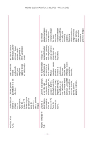 Fosfórico, ácido        Líquido viscoso   Cáustico; provoca         Ataca a muchos         En caso de contacto
          H3PO4                   incoloro o        quemaduras en la piel     metales                con los ojos, aclarar
                                  cristales         y los ojos.               produciendo            con agua y buscar
                                  blancos                                     hidrógeno.             atención médica.
                                  higroscópicos.                              Desprende              Usar guantes de
                                  Punto de                                    vapores tóxicos        nitrilo y protección
                                  fusión: 42 °C.                              en los incendios.      ocular.
                                  Se descompone
                                  por debajo del
                                  punto de
                                  ebullición a
                                  213 °C. Soluble
                                  en agua.

          Fósforo, pentóxido de   Cristales o       Cáustico para los ojos,   No es combustible      Trabajar con            La solución
          P2O5                    polvo blancos,    la piel y las vías        pero favorece la       extracción local de     acuosa es un ácido
                                  higroscópicos.    respiratorias. Produce    combustión de          aire. Usar guantes y    fuerte, corrosivo,




• 179 •
                                  Punto de          dolor de garganta, tos,   otras sustancias.      ropa de protección,     que reacciona
                                  fusión: 340 °C.   sensación de ardor,       Muchas                 visera o protección     violentamente con
                                  Punto de          diﬁcultad respiratoria;   reacciones pueden      ocular junto con        las bases.
                                  sublimación:      quemaduras, dolor y       provocar               protección              Reacciona
                                  360 °C.           ampollas en la piel y     incendios o            respiratoria.           violentamente con
                                                    quemaduras en los         explosiones.                                   el ácido perclórico,
                                                    ojos. La inhalación       Desprende                                      con peligro de
                                                    puede provocar edema      vapores o gases                                incendio y
                                                    pulmonar. La ingestión    irritantes o tóxicos                           explosión.
                                                                                                                                                    ANEXO 5. SUSTANCIAS QUÍMICAS: PELIGROS Y PRECAUCIONES




                                                    puede causar cólicos,     durante los                                    Reacciona
                                                    sensación de ardor,       incendios.                                     violentamente con
                                                    diarrea, dolor de                                                        el agua formando
                                                    garganta y vómitos.                                                      ácido fosfórico.
                                                                                                                             Ataca a muchos
                                                                                                                             metales en
                                                                                                                             presencia de agua.
 