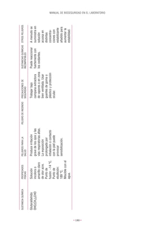 SUSTANCIA QUÍMICA   PROPIEDADES       PELIGROS PARA LA            PELIGRO DE INCENDIO   PRECAUCIONES DE         SUSTANCIAS QUÍMICAS OTROS PELIGROS
                              FÍSICAS           SALUD                                             SEGURIDAD               INCOMPATIBLES

          Glutaraldehído      Solución          Produce irritación                                Trabajar bajo           Puede reaccionar    A menudo se
          OHC(CH2)3CHO        incolora o        grave de los ojos y las                           campana extractora      fuertemente con     suministra en
                              amarillo claro    vías respiratorias altas.                         de vapores o en zona    los oxidantes.      solución
                              de olor acre.     La exposición                                     bien ventilada. Usar                        acuosa en
                              Punto de          prolongada por                                    guantes de goma o                           distintas
                              fusión: -14 °C.   inhalación o contacto                             plástico y protección                       concentra-
                              Punto de          con la piel puede                                 ocular.                                     ciones con
                              ebullición:       provocar                                                                                      estabilizante
                              189 °C.           sensibilización.                                                                              añadido para
                              Miscible con el                                                                                                 aumentar la
                              agua.                                                                                                           estabilidad.




• 180 •
                                                                                                                                                               MANUAL DE BIOSEGURIDAD EN EL LABORATORIO
 