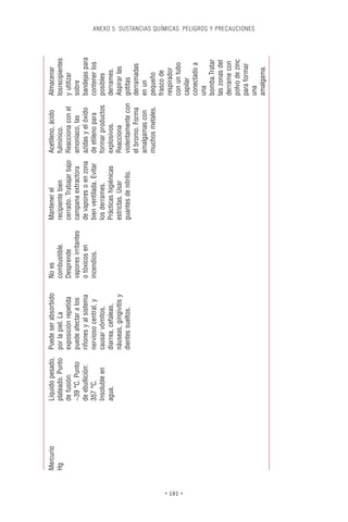 Mercurio   Líquido pesado,   Puede ser absorbido     No es                Mantener el              Acetileno, ácido    Almacenar
          Hg         plateado. Punto   por la piel. La         combustible.         recipiente bien          fulmínico.          losrecipientes
                     de fusión:        exposición repetida     Desprende            cerrado. Trabajar bajo   Reacciona con el    y utilizar
                     -39 °C. Punto     puede afectar a los     vapores irritantes   campana extractora       amoníaco, las       sobre
                     de ebullición:    riñones y al sistema    o tóxicos en         de vapores o en zona     azidas y el óxido   bandejas para
                     357 °C.           nervioso central, y     incendios.           bien ventilada. Evitar   de etileno para     contener los
                     Insoluble en      causar vómitos,                              los derrames.            formar productos    posibles
                     agua.             diarrea, cefaleas,                           Prácticas higiénicas     explosivos.         derrames.
                                       náuseas, gingivitis y                        estrictas. Usar          Reacciona           Aspirar las
                                       dientes sueltos.                             guantes de nitrilo.      violentamente con   gotitas
                                                                                                             el bromo. Forma     derramadas
                                                                                                             amalgamas con       en un
                                                                                                             muchos metales.     pequeño
                                                                                                                                 frasco de
                                                                                                                                 respirador
                                                                                                                                 con un tubo




• 181 •
                                                                                                                                 capilar
                                                                                                                                 conectado a
                                                                                                                                 una
                                                                                                                                 bomba.Tratar
                                                                                                                                 las zonas del
                                                                                                                                 derrame con
                                                                                                                                 polvo de zinc
                                                                                                                                 para formar
                                                                                                                                                  ANEXO 5. SUSTANCIAS QUÍMICAS: PELIGROS Y PRECAUCIONES




                                                                                                                                 una
                                                                                                                                 amalgama.
 