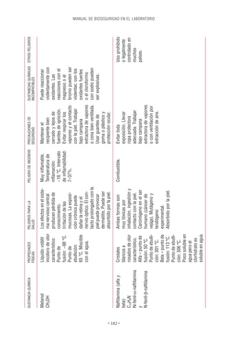 SUSTANCIA QUÍMICA       PROPIEDADES        PELIGROS PARA LA           PELIGRO DE INCENDIO   PRECAUCIONES DE          SUSTANCIAS QUÍMICAS OTROS PELIGROS
                                  FÍSICAS            SALUD                                            SEGURIDAD                INCOMPATIBLES

          Metanol                 Líquido volátil    Los efectos en el siste-   Muy inﬂamable.        Mantener el              Puede reaccionar
          CH3OH                   incoloro de olor   ma nervioso central        Temperatura de        recipiente bien          violentamente con
                                  característico.    producen pérdida de        inﬂamación:           cerrado y lejos de       oxidantes. Las
                                  Punto de           conocimiento.              -16 °C. Intervalo     fuentes de ignición.     reacciones con el
                                  fusión: -98 °C.    Irritación de las          de inﬂamabilidad:     Evitar respirar los      magnesio o el
                                  Punto de           mucosas. La exposi-        7–37%.                vapores y el contacto    bromo pueden ser
                                  ebullición:        ción crónica puede                               con la piel. Trabajar    violentas; con los
                                  65 °C. Miscible    dañar la retina y el                             bajo campana             oxidantes fuertes
                                  con el agua.       nervio óptico. El con-                           extractora de vapores    o el cloroformo
                                                     tacto prolongado con la                          o zona bien ventilada.   con sodio pueden
                                                     piel puede provocar                              Usar guantes de          ser explosivas.
                                                     dermatitis. Puede ser                            goma o plástico y
                                                     absorbido por la piel.                           protección ocular.




• 182 •
          Naftilamina (alfa y     Cristales          Ambas formas son           Combustible.          Evitar toda                                   Uso prohibido
          beta)                   blancos a          muy tóxicas por                                  exposición. Llevar                            o legalmente
          C10H9N                  rosados de olor    inhalación, ingestión y                          ropa protectora                               controlado en
          N-fenil-a-naftilamina   característico.    contacto con la piel.                            adecuada. Trabajar                            muchos
          y                       Alfa – punto de    Carcinógeno en el ser                            bajo campana                                  países.
          N-fenil-b-naftilamina   fusión: 50 °C.     humano (cáncer de                                extractora de vapores
                                  Punto de ebulli-   vejiga). Mutágeno y                              o con ventilación por
                                                                                                                                                                    MANUAL DE BIOSEGURIDAD EN EL LABORATORIO




                                  ción: 301 °C.      teratógeno                                       extracción de aire.
                                  Beta – punto de    experimental.
                                  fusión: 113 °C.    Absorbido por la piel.
                                  Punto de ebulli-
                                  ción: 306 °C.
                                  Poco soluble en
                                  agua pero el
                                  clorhidrato es
                                  soluble en agua.
 