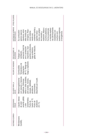 SUSTANCIA QUÍMICA   PROPIEDADES       PELIGROS PARA LA          PELIGRO DE INCENDIO   PRECAUCIONES DE        SUSTANCIAS QUÍMICAS OTROS PELIGROS
                              FÍSICAS           SALUD                                           SEGURIDAD              INCOMPATIBLES

          Nitrobenceno        Líquido oleoso    Metahemoglobinemia        Combustible.          Trabajar con           Su combustión
          C6H5NO2             de color          con cianosis y lesiones   Temperatura de        ventilación,           genera vapores
                              amarillo pálido   hepáticas. Síntomas:      inﬂamación:           extracción local de    cáusticos, entre
                              y olor            labios o uñas azulados,   88 °C. Riesgo de      aire o protección      ellos óxidos de
                              característico.   piel azulada, mareos,     fuego y explosión.    respiratoria. Usar     nitrógeno. Reac-
                              Punto de          náuseas, debilidad,                             guantes protectores,   ciona violenta-
                              fusión: 6 °C.     pérdida de                                      ropa protectora,       mente con
                              Punto de          conocimiento.                                   gafas de máscara.      oxidantes fuertes y
                              ebullición:       Absorbido por la piel.                                                 agentes reduc-
                              211 °C.                                                                                  tores, con peligro
                                                                                                                       de incendio y
                                                                                                                       explosión. Ataca a
                                                                                                                       muchos plásticos.




• 184 •
                                                                                                                       Forma sustancias
                                                                                                                       o mezclas explosi-
                                                                                                                       vas (térmicamente
                                                                                                                       inestables) con
                                                                                                                       muchos com-
                                                                                                                       puestos orgánicos
                                                                                                                       e inorgánicos.
                                                                                                                                                            MANUAL DE BIOSEGURIDAD EN EL LABORATORIO
 