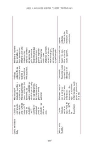 Osmio, tetróxido de   Cristales de      Muy tóxico por             Poderoso             Mantener el recipiente
          OsO4                  color amarillo    inhalación, ingestión y    oxidante. No es      bien cerrado y en
                                claro de olor     contacto con la piel.      combustible pero     lugar bien ventilado.
                                acre. Punto de    Provoca quemaduras         favorece la          Utilizar el sólido y las
                                fusión: 40 °C.    graves e irritación. Las   combustión de        soluciones bajo
                                Punto de          soluciones, los            otras sustancias.    campana extractora
                                ebullición:       vapores y el sólido son                         de vapores. Usar
                                130 °C.           cáusticos para la piel y                        gafas de máscara
                                Sublima por       las vías respiratorias.                         resistentes a las sus-
                                debajo del        La inhalación puede                             tancias químicas y
                                punto de          provocar edema                                  guantes de protec-
                                ebullición y es   pulmonar.                                       ción. Preparar las
                                soluble en                                                        disoluciones
                                agua.                                                             añadiendo la ampolla
                                                                                                  sin abrir al volumen
                                                                                                  necesario de agua;




• 185 •
                                                                                                  cerrar y agitar para
                                                                                                  romper la ampolla.

          Oxálico, ácido        Cristales         Nocivo en contacto         Combustible.         Evitar el contacto con     Agentes
          HO2CCO2H              incoloros;        con la piel o por          Desprende humos      la piel y los ojos.        oxidantes.
                                soluble en        ingestión. El polvo        o gases irritantes   Usar protección            También la plata,
                                agua. Punto de    irrita las vías            o tóxicos en los     ocular y guantes.          el mercurio y sus
                                fusión: 190 °C.   respiratorias y los        incendios.                                      compuestos.
                                                                                                                                                 ANEXO 5. SUSTANCIAS QUÍMICAS: PELIGROS Y PRECAUCIONES




                                Se                ojos. Las soluciones
                                descompone.       irritan los ojos y puede
                                                  provocar quemaduras
                                                  en la piel.
 