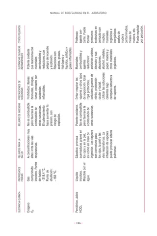 SUSTANCIA QUÍMICA   PROPIEDADES       PELIGROS PARA LA          PELIGRO DE INCENDIO   PRECAUCIONES DE           SUSTANCIAS QUÍMICAS OTROS PELIGROS
                              FÍSICAS           SALUD                                           SEGURIDAD                 INCOMPATIBLES

          Oxígeno             Gas               A concentraciones muy     No es combustible     Prohibidos: llamas        Potente oxidante
          O2                  comprimido        altas irrita las vías     pero favorece la      desnudas, chispas,        que reacciona con
                              incoloro. Punto   respiratorias.            combustión de         fumar, contacto con       materiales
                              de fusión:                                  otras sustancias.     sustancias                combustibles y
                              -218,4 °C.                                  El calentamiento      inﬂamables.               reductores, con
                              Punto de                                    hace aumentar la                                peligro de incendio
                              ebullición:                                 presión, con                                    y explosión.
                              -183 °C.                                    riesgo de                                       Reacciona con
                                                                          explosión.                                      aceites, grasas,
                                                                                                                          hidrógeno y
                                                                                                                          líquidos, sólidos y
                                                                                                                          gases inﬂamables.

          Perclórico, ácido   Líquido           Cáustico; provoca         Potente oxidante.     Evitar respirar los       Materiales            Poderoso
          HClO4               incoloro.         quemaduras graves en      No es combustible     vapores y otros tipos     combustibles y        agente oxi-




• 186 •
                              Miscible con el   los ojos y en la piel,    pero favorece la      de exposición. Usar       agentes               dante. Puede
                              agua.             así como en caso de       combustión de         ropa protectora,          reductores:           formar
                                                ingestión. Los vapores    otras sustancias.     incluidos guantes de      anhídrido acético,    productos
                                                son corrosivos para                             nitrilo, protección       bismuto y sus         explosivos en
                                                los ojos, la piel y las                         ocular y facial.          aleaciones,           contacto con
                                                vías respiratorias. La                          Utilizar las soluciones   alcohol, metales,     muchos
                                                                                                                                                                 MANUAL DE BIOSEGURIDAD EN EL LABORATORIO




                                                inhalación de vapores                           calientes bajo            papel, madera y       materiales
                                                puede provocar edema                            campana extractora        otros materiales      orgánicos e
                                                pulmonar.                                       de vapores.               orgánicos.            inorgánicos:
                                                                                                                                                suelos de
                                                                                                                                                madera
                                                                                                                                                contaminados,
                                                                                                                                                mesas de
                                                                                                                                                madera, etc.
                                                                                                                                                Puede explotar
                                                                                                                                                por percusión.
 