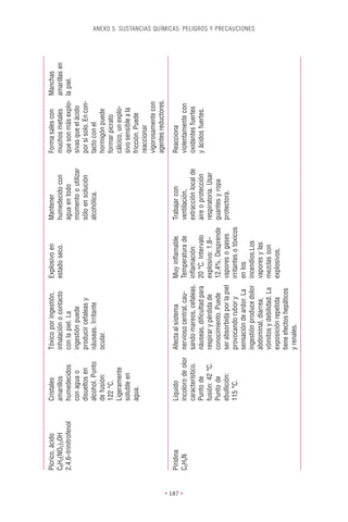 Pícrico, ácido        Cristales          Tóxico por ingestión,       Explosivo en           Mantener              Forma sales con      Manchas
          C6H2(NO2)3OH          amarillos          inhalación o contacto       estado seco.           humedecido con        muchos metales       amarillas en
          2,4,6–trinitrofenol   humedecidos        con la piel. La                                    agua en todo          que son más explo- la piel.
                                con agua o         ingestión puede                                    momento o utilizar    sivas que el ácido
                                disueltos en       producir cefaleas y                                sólo en solución      por sí solo. En con-
                                alcohol. Punto     náuseas. Irritante                                 alcohólica.           tacto con el
                                de fusión:         ocular.                                                                  hormigón puede
                                122 °C.                                                                                     formar picrato
                                Ligeramente                                                                                 cálcico, un explo-
                                soluble en                                                                                  sivo sensible a la
                                agua.                                                                                       fricción. Puede
                                                                                                                            reaccionar
                                                                                                                            vigorosamente con
                                                                                                                            agentes reductores.

          Piridina              Líquido            Afecta al sistema           Muy inﬂamable.         Trabajar con          Reacciona




• 187 •
          C5H5N                 incoloro de olor   nervioso central, cau-      Temperatura de         ventilación,          violentamente con
                                característico.    sando mareos, cefaleas,     inﬂamación:            extracción local de   oxidantes fuertes
                                Punto de           náuseas, diﬁcultad para     20 °C. Intervalo       aire o protección     y ácidos fuertes.
                                fusión: 42 °C.     respirar y pérdida de       explosivo: 1,8–        respiratoria. Usar
                                Punto de           conocimiento. Puede         12,4%. Desprende       guantes y ropa
                                ebullición:        ser absorbida por la piel   vapores o gases        protectora.
                                115 °C.            provocando rubor y          irritantes o tóxicos
                                                   sensación de ardor. La      en los
                                                                                                                                                                ANEXO 5. SUSTANCIAS QUÍMICAS: PELIGROS Y PRECAUCIONES




                                                   ingestión produce dolor     incendios.Los
                                                   abdominal, diarrea,         vapores y las
                                                   vómitos y debilidad. La     mezclas son
                                                   exposición repetida         explosivos.
                                                   tiene efectos hepáticos
                                                   y renales.
 