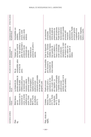 SUSTANCIA QUÍMICA   PROPIEDADES        PELIGROS PARA LA           PELIGRO DE INCENDIO   PRECAUCIONES DE         SUSTANCIAS QUÍMICAS OTROS PELIGROS
                              FÍSICAS            SALUD                                            SEGURIDAD               INCOMPATIBLES

          Plata               Metal blanco       La inhalación de           No es                 Trabajar con            Incompatible con
          Ag                  que se             grandes cantidades de      combustible, salvo    extracción local de     acetileno,
                              oscurece con la    vapores de plata           en forma de           aire. Usar guantes y    compuestos de
                              exposición al      metálica puede provo-      polvo.                gafas de seguridad o    amonio, ácido
                              ozono, al ácido    car lesiones pul-                                protección ocular       oxálico y ácido
                              sulfhídrico o al   monares y edema                                  combinada con           tartárico.
                              azufre. Punto      pulmonar. La exposi-                             protección
                              de fusión:         ción prolongada o                                respiratoria en
                              962°C. Punto       repetida (argirismo)                             presencia de polvo o
                              de ebullición:     puede provocar                                   vapores.
                              2212 °C.           coloración gris azulada
                                                 en los ojos, nariz,
                                                 garganta y piel.

          Plata, nitrato de   Cristales          Puede provocar             No es combustible     Evitar la dispersión    Las soluciones




• 188 •
          AgNO3               blancos. Punto     irritación grave y         pero favorece la      del polvo. Estrictas    amoniacales
                              de fusión:         quemaduras en los          combustión de         medidas de higiene.     pueden precipitar
                              212 °C. Punto      ojos y la piel. Cáustico   otras sustancias.     Usar guantes de         nitrito de plata en
                              de ebullición:     por ingestión. La                                goma o plástico y       presencia de una
                              444 °C. Soluble    exposición prolongada                            visera o protección     base o de glucosa.
                              en agua.           o repetida (argirismo)                           ocular combinada        Puede formar pro-
                                                                                                                                                               MANUAL DE BIOSEGURIDAD EN EL LABORATORIO




                                                 puede provocar                                   con protección          ductos explosivos
                                                 cambios de color en la                           respiratoria. En caso   con etanol y puede
                                                 piel (rojo azulado).                             de contacto con los     provocar poli-
                                                                                                  ojos, aclarar con       merización
                                                                                                  agua y acudir al        explosiva con
                                                                                                  médico.                 acrilonitrilo. Puede
                                                                                                                          provocar ignición
                                                                                                                          o explosión si se
                                                                                                                          mezcla con
                                                                                                                          carbón, magnesio,
                                                                                                                          fósforo o azufre.
 