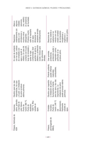 Potasio, hidróxido de   Escamas,          Cáustico para las vías                         En caso de contacto     Reacciona            Ataca a
          KOH                     polvo, gránulos   respiratorias, los ojos                        con los ojos, aclarar   violentamente con    algunos
                                  o barritas de     y la piel. La inhalación                       de inmediato con        ácidos y con         metales
                                  color blanco.     de polvo produce                               agua y acudir al        nitrobenceno y       (aluminio,
                                  Punto de          edema pulmonar.                                médico. En caso de      muchos otros         zinc, estaño)
                                  fusión: 360 °C.                                                  contacto con la piel,   detergentes          en presencia
                                  Punto de                                                         lavar de inmediato y    Produce mucho        de humedad.
                                  ebullición:                                                      quitar la ropa          calor al mezclarlo
                                  1320 °C. Muy                                                     contaminada. Usar       con agua.
                                  soluble en                                                       guantes de goma o       Almacenar en
                                  agua.                                                            plástico y protección   recipiente cerrado
                                                                                                   ocular, incluso para    herméticamente.
                                                                                                   las soluciones
                                                                                                   diluidas.

          Potasio,                Cristales         Cáustico por ingestión     Potente oxidante;   Usar prendas            Reacciona de




• 189 •
          permanganato de         morados.          o inhalación de polvo.     puede inﬂamar       protectoras,            forma violenta o
          KMnO4                   Punto de          Sumamente irritante        materiales          protección ocular y     explosiva si se
                                  fusión: 240 °C    para los ojos y las vías   combustibles.       respirador contra       mezcla con una
                                  (se               respiratorias. La                              partículas si se        amplia variedad
                                  descompone).      inhalación de polvo                            produce polvo.          de compuestos
                                  Fácilmente        puede provocar edema                                                   inorgánicos y
                                  soluble en        pulmonar.                                                              orgánicos o
                                  agua.                                                                                    metales en polvo.
                                                                                                                                                                ANEXO 5. SUSTANCIAS QUÍMICAS: PELIGROS Y PRECAUCIONES
 
