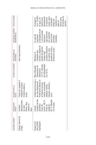 SUSTANCIA QUÍMICA      PROPIEDADES        PELIGROS PARA LA            PELIGRO DE INCENDIO   PRECAUCIONES DE         SUSTANCIAS QUÍMICAS OTROS PELIGROS
                                 FÍSICAS            SALUD                                             SEGURIDAD               INCOMPATIBLES

          Potasio, telurito de   Cristales          Tóxico por ingestión e                            Usar ropa protectora.
          K2TeO3                 delicuescentes     inhalación de polvo
                                 de color           Irritante cutáneo y
                                 blanco. Muy        ocular.
                                 soluble en
                                 agua.

          Propan-2-ol            Líquido            Irritante para los ojos y   Muy inﬂamable.        Mantener el             En caso de           El propan-2-
          (CH3)2CHOH             incoloro de olor   las vías respiratorias.     Temperatura de        recipiente bien         exposición           ol al 70–85%
          Isopropanol            alcohólico.        Puede tener efectos en      inﬂamación:           cerrado y alejado de    prolongada al aire   en agua, uti-
                                 Punto de           el sistema nervioso         112 °C. Intervalo     fuentes de ignición.    y a la luz puede     lizado como
                                 fusión: -89 °C.    central, provocando         de inﬂamabilidad:     Trabajar bajo           reaccionar           desinfectante
                                 Punto de           cefaleas, mareos,           2,3–12,7%.            campana extractora      vigorosamente        en pulveriza-
                                 ebullición:        náuseas, vómitos y                                de vapores. Usar        con oxidantes        ciones, sigue




• 190 •
                                 82 °C. Miscible    coma.                                             guantes de nitrilo y    para formar          entrañando
                                 con el agua.                                                         protección ocular.      peróxidos            peligro de
                                                                                                                              inestables.          incendio y no
                                                                                                                                                   debe uti-
                                                                                                                                                   lizarse cerca
                                                                                                                                                   de fuentes de
                                                                                                                                                                   MANUAL DE BIOSEGURIDAD EN EL LABORATORIO




                                                                                                                                                   ignición.
 