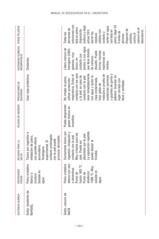 SUSTANCIA QUÍMICA      PROPIEDADES        PELIGROS PARA LA          PELIGRO DE INCENDIO   PRECAUCIONES DE           SUSTANCIAS QUÍMICAS OTROS PELIGROS
                                 FÍSICAS            SALUD                                           SEGURIDAD                 INCOMPATIBLES

          Sodio, biselenito de   Polvo cristalino   Tóxico por ingestión e                          Usar ropa protectora.     Oxidantes.
          NaHSeO3                blanco o           inhalación de polvo,
                                 incoloro.          con posible efecto
                                 Soluble en         acumulativo.
                                 agua.              Teratógeno
                                                    experimental. El
                                                    contacto prolongado
                                                    con la piel puede
                                                    provocar dermatitis.

          Sodio, cianuro de      Polvo cristalino   Sumamente tóxico por      Puede desprender      No inhalar el polvo,      Libera cianuro de   Tratar los
          NaCN                   blanco con olor    ingestión, inhalación y   gases tóxicos en      utilizar protección       hidrógeno (CNH)     derrames de
                                 a almendras.       contacto con la piel.     incendios.            respiratoria. Evitar el   gaseoso, muy        soluciones con
                                 Punto de           Muy irritante para los                          contacto con los ojos     tóxico, en          lejía en polvo
                                 fusión: 563 °C.    ojos. Puede ser                                 y la piel; en caso de     contacto con        (hipoclorito




• 192 •
                                 Punto de           absorbido por la piel.                          contacto con la piel,     ácidos o con agua   sódico) y dejar
                                 ebullición:        La exposición repetida                          lavar inmediatamente      que lleve dióxido   actuar 24 h;
                                 1496 °C. Muy       puede afectar al                                con agua y quitar la      de carbono          barrer los
                                 soluble en         tiroides.                                       ropa contaminada.         disuelto. Puede     residuos
                                 agua.                                                              Usar gafas de             formar mezclas      sólidos con
                                                                                                    máscara a prueba de       explosivas con      cuidado y
                                                                                                                                                                    MANUAL DE BIOSEGURIDAD EN EL LABORATORIO




                                                                                                    sustancias químicas       nitritos.           verter en agua
                                                                                                    y guantes de goma o                           con lejía en
                                                                                                    plástico. Guardar en                          polvo; dejar 24
                                                                                                    lugar cerrado con                             h antes de
                                                                                                    llave y ventilado.                            eliminar.
                                                                                                                                                  Disponer de
                                                                                                                                                  antídoto
                                                                                                                                                  contra el
                                                                                                                                                  cianuro en el
                                                                                                                                                  laboratorio.
 
