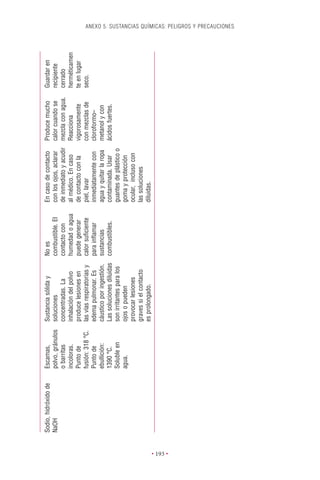 Sodio, hidróxido de   Escamas,          Sustancia sólida y         No es             En caso de contacto     Produce mucho      Guardar en
          NaOH                  polvo, gránulos   soluciones                 combustible. El   con los ojos, aclarar   calor cuando se    recipiente
                                o barritas        concentradas. La           contacto con      de inmediato y acudir   mezcla con agua.   cerrado
                                incoloras.        inhalación del polvo       humedad o agua    al médico. En caso      Reacciona          herméticamen
                                Punto de          produce lesiones en        puede generar     de contacto con la      vigorosamente      te en lugar
                                fusión: 318 °C.   las vías respiratorias y   calor suﬁciente   piel, lavar             con mezclas de     seco.
                                Punto de          edema pulmonar. Es         para inﬂamar      inmediatamente con      cloroformo–
                                ebullición:       cáustico por ingestión.    sustancias        agua y quitar la ropa   metanol y con
                                1390 °C.          Las soluciones diluidas    combustibles.     contaminada. Usar       ácidos fuertes.
                                Soluble en        son irritantes para los                      guantes de plástico o
                                agua.             ojos o pueden                                goma y protección
                                                  provocar lesiones                            ocular, incluso con
                                                  graves si el contacto                        las soluciones
                                                  es prolongado.                               diluidas.




• 193 •
                                                                                                                                                         ANEXO 5. SUSTANCIAS QUÍMICAS: PELIGROS Y PRECAUCIONES
 