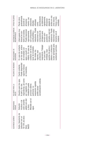SUSTANCIA QUÍMICA       PROPIEDADES       PELIGROS PARA LA           PELIGRO DE INCENDIO   PRECAUCIONES DE          SUSTANCIAS QUÍMICAS OTROS PELIGROS
                                  FÍSICAS           SALUD                                            SEGURIDAD                INCOMPATIBLES

          Sodio, hipoclorito de   Solución          Cáustica para los ojos,    Fuerte oxidante.      En caso de contacto      Libera gases muy     Pierde cloro
          (solución con un        incolora o de     la piel y las vías         Puede desprender      con los ojos, aclarar    tóxicos en con-      gradualmente
          10–14% de cloro         color amarillo    respiratorias, así como    vapores tóxicos       de inmediato con         tacto con ácidos.    durante el
          libre)                  pálido con olor   por ingestión. La          en incendios.         agua y acudir al         Puede reaccionar     almacena-
          NaOCl                   a cloro.          inhalación puede                                 médico. En caso de       vigorosamente        miento. Las
                                  Miscible con el   provocar edema                                   contacto con la piel,    con compuestos       soluciones
                                  agua.             pulmonar. La                                     lavar de inmediato.      combustibles y       diluidas
                                                    exposición repetida                              No inhalar los           reductores. Puede    utilizadas
                                                    puede causar                                     vapores; usar            reaccionar con       como
                                                    sensibilización cutánea.                         protección               compuestos de        desinfectante
                                                                                                     respiratoria. Trabajar   nitrógeno para       se deterioran
                                                                                                     en zona bien             formar com-          rápidamente.
                                                                                                     ventilada. Usar          puestos N-           Almacenar




• 194 •
                                                                                                     guantes de goma o        clorados, que son    alejada de
                                                                                                     plástico y protección    explosivos. Puede    ácidos en una
                                                                                                     ocular apropiada para    reaccionar violen-   zona oscura,
                                                                                                     sustancias químicas.     tamente con el       fresca y bien
                                                                                                                              metanol.             ventilada.
                                                                                                                                                                   MANUAL DE BIOSEGURIDAD EN EL LABORATORIO
 