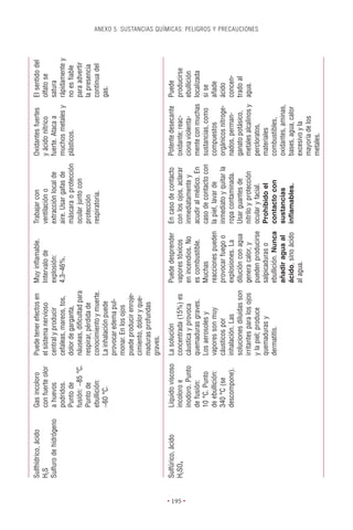 Sulfhídrico, ácido     Gas incoloro      Puede tener efectos en     Muy inﬂamable.      Trabajar con            Oxidantes fuertes     El sentido del
          H2S                    con fuerte olor   el sistema nervioso        Intervalo de        ventilación o           y ácido nítrico       olfato se
          Sulfuro de hidrógeno   a huevos          central y producir         explosión:          extracción local de     fuerte. Ataca a       satura
                                 podridos.         cefaleas, mareos, tos,     4,3–46%.            aire. Usar gafas de     muchos metales y      rápidamente y
                                 Punto de          dolor de garganta,                             máscara o protección    plásticos.            no es ﬁable
                                 fusión: -85 °C.   náuseas, diﬁcultad para                        ocular junto con                              para advertir
                                 Punto de          respirar, pérdida de                           protección                                    la presencia
                                 ebullición:       conocimiento y muerte.                         respiratoria.                                 continua del
                                 -60 °C.           La inhalación puede                                                                          gas.
                                                   provocar edema pul-
                                                   monar. En los ojos
                                                   puede producir enroje-
                                                   cimiento, dolor y que-
                                                   maduras profundas
                                                   graves.

          Sulfúrico, ácido       Líquido viscoso   La solución                Puede desprender    En caso de contacto     Potente desecante     Puede
          H2SO4                  incoloro e        concentrada (15%) es       vapores tóxicos     con los ojos, aclarar   oxidante; reac-       producirse




• 195 •
                                 inodoro. Punto    cáustica y provoca         en incendios. No    inmediatamente y        ciona violenta-       ebullición
                                 de fusión:        quemaduras graves.         es combustible.     acudir al médico. En    mente con muchas      localizada
                                 10 °C. Punto      Los aerosoles y            Muchas              caso de contacto con    sustancias, como      si se
                                 de ebullición:    vapores son muy            reacciones pueden   la piel, lavar de       compuestos            añade
                                 340 °C (se        cáusticos por              provocar fuego o    inmediato y quitar la   orgánicos nitroge-    ácido
                                 descompone).      inhalación. Las            explosiones. La     ropa contaminada.       nados, perman-        concen-
                                                   soluciones diluidas son    dilución con agua   Usar guantes de         ganato potásico,      trado al
                                                   irritantes para los ojos   genera calor, y     nitrilo y protección    metales alcalinos y   agua.
                                                                                                                                                                 ANEXO 5. SUSTANCIAS QUÍMICAS: PELIGROS Y PRECAUCIONES




                                                   y la piel; produce         pueden producirse   ocular y facial.        percloratos,
                                                   quemaduras y               salpicaduras o      Prohibido el            materiales
                                                   dermatitis.                ebullición. Nunca   contacto con            combustibles,
                                                                              añadir agua al      sustancias              oxidantes, aminas,
                                                                              ácido, sino ácido   inﬂamables.             bases, agua, calor
                                                                              al agua.                                    excesivo y la
                                                                                                                          mayoría de los
                                                                                                                          metales.
 