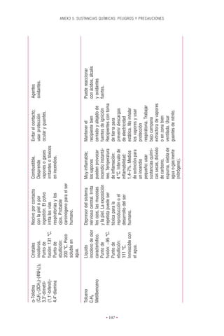 o-Tolidina              Cristales          Nocivo por contacto        Combustible.           Evitar el contacto;      Agentes
          (C6H3-(3CH3)-(4NH2))2   incoloros.         con la piel o por          Desprende              usar protección          oxidantes.
          3,3¢-dimetil-           Punto de           ingestión. El polvo        vapores o gases        ocular y guantes.
          (1,1¢-bifenil)-         fusión: 131 °C.    irrita las vías            irritantes o tóxicos
          4,4¢-diamina            Punto de           respiratorias y los        en incendios.
                                  ebullición:        ojos. Probable
                                  200 °C. Poco       carcinógeno para el ser
                                  soluble en         humano.
                                  agua.

          Tolueno                 Líquido            Depresor del sistema       Muy inﬂamable;         Mantener el              Puede reaccionar
          C7H8                    incoloro de olor   nervioso central. Irrita   los vapores            recipiente bien          con ácidos, álcalis
          Metilbenceno            característico.    los ojos, las mucosas      pueden provocar        cerrado y alejado de     y oxidantes
                                  Punto de           y la piel. La exposición   incendio instantá-     fuentes de ignición      fuertes.
                                  fusión: -95 °C.    repetida puede ser         neo. Temperatura       Recipientes con toma
                                  Punto de           tóxica para la             de inﬂamación:         de tierra para




• 197 •
                                  ebullición:        reproducción o el          4 °C. Intervalo de     prevenir descargas
                                  111 °C.            desarrollo del ser         inﬂamabilidad:         de electricidad
                                  Inmiscible con     humano.                    1,4–7%. Medios         estática. No inhalar
                                  el agua.                                      de extinción para      los vapores y usar
                                                                                un incendio            protección
                                                                                pequeño: usar          respiratoria. Trabajar
                                                                                sustancias quími-      bajo campana
                                                                                cas secas, dióxido     extractora de vapores
                                                                                                                                                      ANEXO 5. SUSTANCIAS QUÍMICAS: PELIGROS Y PRECAUCIONES




                                                                                de carbono,            o en zona bien
                                                                                espuma, niebla de      ventilada. Usar
                                                                                agua o gas inerte      guantes de nitrilo.
                                                                                (nitrógeno).
 