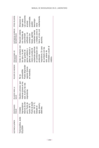 SUSTANCIA QUÍMICA        PROPIEDADES        PELIGROS PARA LA           PELIGRO DE INCENDIO   PRECAUCIONES DE          SUSTANCIAS QUÍMICAS OTROS PELIGROS
                                   FÍSICAS            SALUD                                            SEGURIDAD                INCOMPATIBLES

          Tricloroacético, ácido   Cristales          Cáustico; provoca que-     No es                 Evitar el contacto con   Reacción violenta      Almacenar en
          CCl3COOH                 higroscópicos      maduras graves en los      combustible.          los ojos y la piel.      con mezclas de         lugar seco.
                                   blancos de olor    ojos, la piel y las vías   Puede desprender      Usar guantes de          cobre/dimetil          Las soluciones
                                   acre. Punto de     respiratorias.             vapores tóxicos       goma o plástico y        sulfóxido y en         acuosas
                                   fusión: 58 °C.                                en incendios.         gafas de máscara o       contacto con           concentradas
                                   Punto de ebulli-                                                    visera a prueba de       bases, agentes         pueden
                                   ción: 197,5 °C.                                                     sustancias químicas      oxidantes fuertes      descompo-
                                   Soluble en                                                          en combinación con       y metales como el      nerse
                                   agua, etanol y                                                      protección               hierro, el zinc o el   violentamente.
                                   dietil éter.                                                        respiratoria. En caso    aluminio.
                                                                                                       de contacto con los
                                                                                                       ojos, aclarar de
                                                                                                       inmediato y acudir al




• 198 •
                                                                                                       médico.
                                                                                                                                                                        MANUAL DE BIOSEGURIDAD EN EL LABORATORIO
 