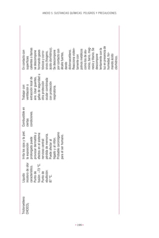 Tricloroetileno   Líquido            Irrita los ojos y la piel;   Combustible en   Trabajar con           En contacto con
          CHClCCl2          incoloro de olor   la exposición                ciertas          ventilación o          superﬁcies
                            característico.    prolongada puede             condiciones.     extracción local de    calientes o llamas
                            Punto de           provocar dermatitis y                         aire. Usar guantes,    se descompone
                            fusión: -73 °C.    efectos en el sistema                         gafas de seguridad u   formando gases
                            Punto de           nervioso central:                             otra protección        tóxicos y corro-
                            ebullición:        pérdida de memoria.                           ocular combinada       sivos (fosgeno,
                            87 °C.             Puede afectar al                              con protección         ácido clorhídrico).
                                               hígado y al riñón.                            respiratoria.          Se descompone
                                               Probable carcinógeno                                                 por contacto con
                                               para el ser humano.                                                  álcalis fuertes,
                                                                                                                    dando
                                                                                                                    dicloroacetileno.
                                                                                                                    Reacciona violen-
                                                                                                                    tamente con
                                                                                                                    polvos metálicos




• 199 •
                                                                                                                    como los de alu-
                                                                                                                    minio, bario, mag-
                                                                                                                    nesio y titanio. Se
                                                                                                                    descompone
                                                                                                                    lentamente con la
                                                                                                                    luz en presencia de
                                                                                                                    humedad, for-
                                                                                                                    mando ácido
                                                                                                                                          ANEXO 5. SUSTANCIAS QUÍMICAS: PELIGROS Y PRECAUCIONES




                                                                                                                    clorhídrico.
 