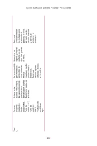 Yodo   Escamas           Irritante ocular,          No es combustible      No respirar los       Reacciona
          I2     cristalinas       cutáneo y respiratorio.    pero favorece la       vapores y evitar el   violentamente con
                 negriazules       La exposición repetida     combustión de          contacto con los      los metales como
                 de olor           puede provocar             otras sustancias.      ojos. Usar guantes    el aluminio, el
                 característico.   sensibilización cutánea.   Muchas                 de nitrilo.           potasio y el sodio,
                 Punto de          Puede tener efectos en     reacciones pueden                            así como con las
                 fusión: 114 °C.   el tiroides.               producir fuego o                             mezclas de etanol
                 Punto de                                     explosiones.                                 y fósforo, el
                 ebullición:                                  Desprende                                    acetileno y el
                 184 °C.                                      vapores o gases                              amoníaco.
                 Prácticamente                                irritantes o tóxicos
                 insoluble en                                 en incendios.
                 agua.




• 201 •
                                                                                                                                 ANEXO 5. SUSTANCIAS QUÍMICAS: PELIGROS Y PRECAUCIONES
 